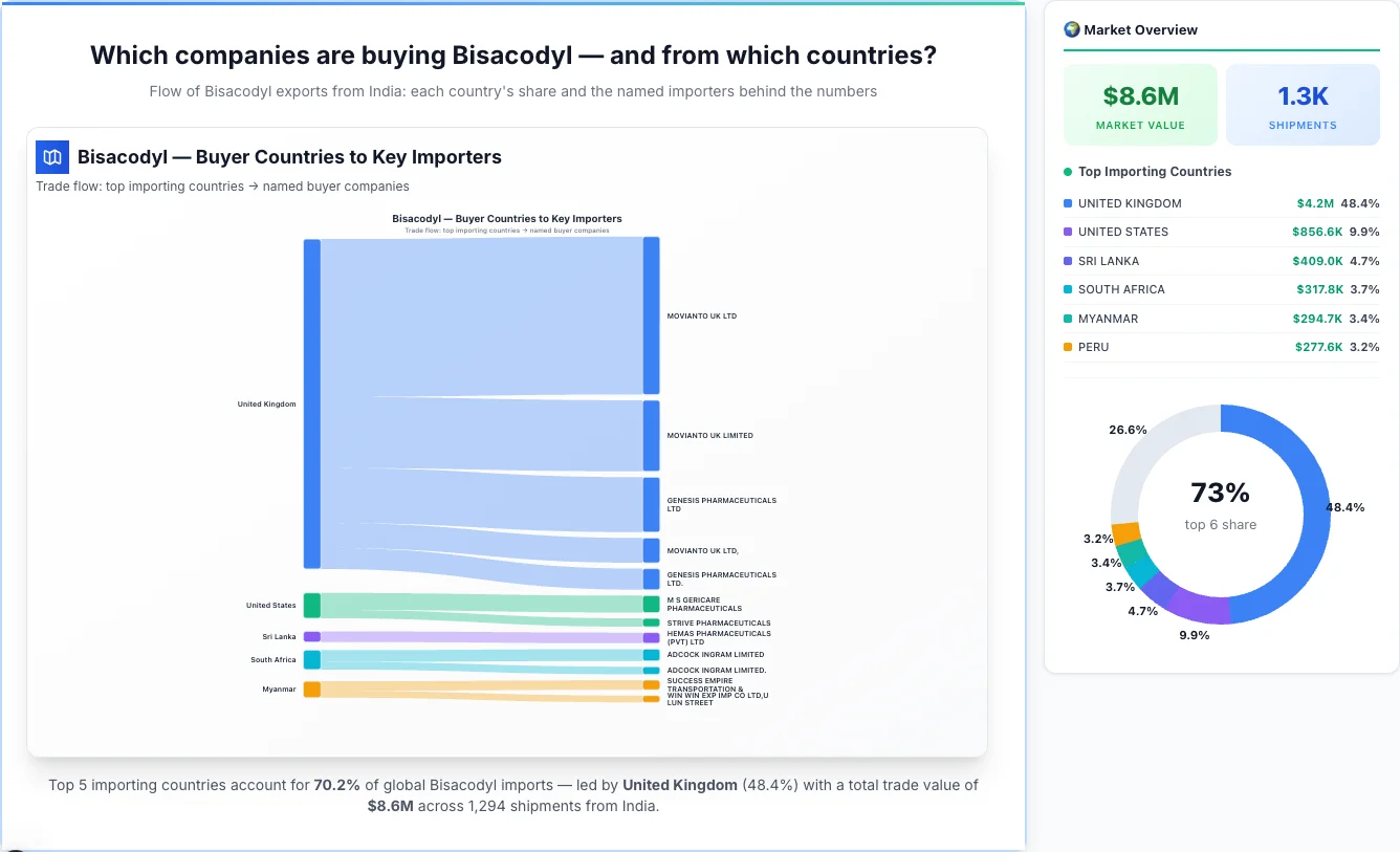 Bisacodyl Buyers by Country — Geographic Import Flow 2026 | TransData Nexus Bisacodyl buyers by country 2026 — top importing countries: United Kingdom (48.4%), United States (9.9%), Sri Lanka (4.7%). Total market: $8.6M across 1,294 shipments from India. Source: Indian Customs (DGFT) data compiled by TransData Nexus.