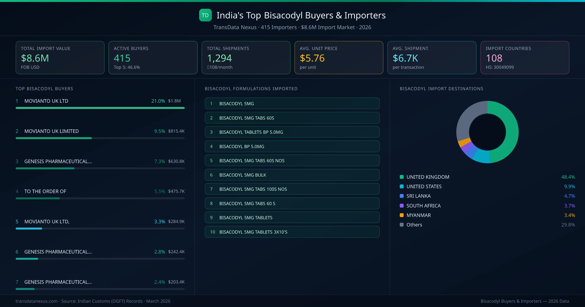 Top Bisacodyl Buyers & Importers — 415 buyers, $8.6M import market, top destinations and formulations