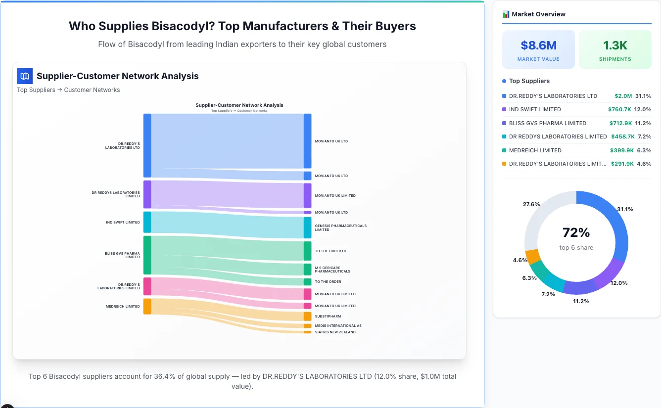 Bisacodyl supplier-buyer network Sankey diagram 2026 — flow from top Indian manufacturers to global buyers