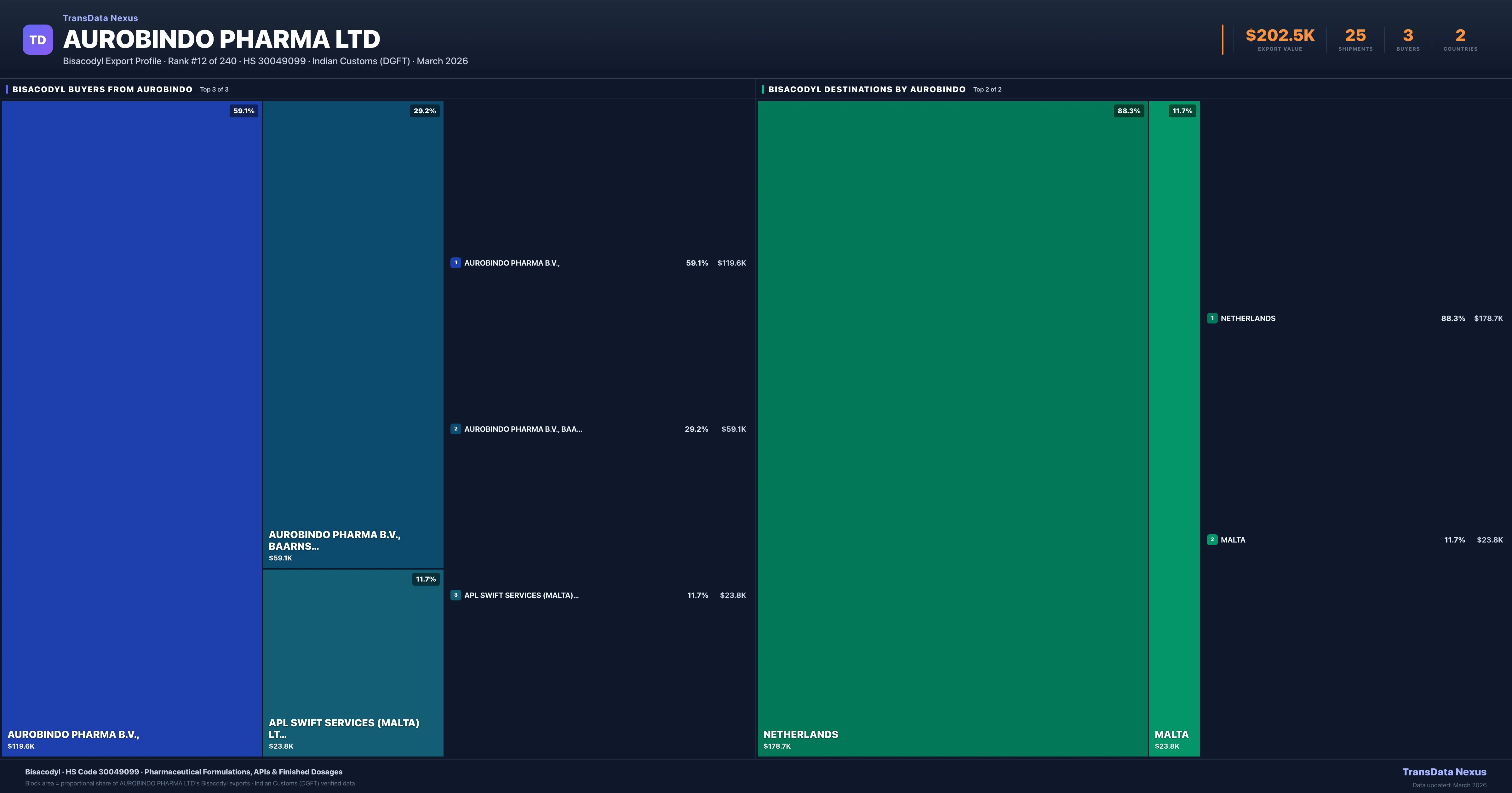 Aurobindo Pharma Ltd Bisacodyl export treemap — buyers and destination countries | TransData Nexus