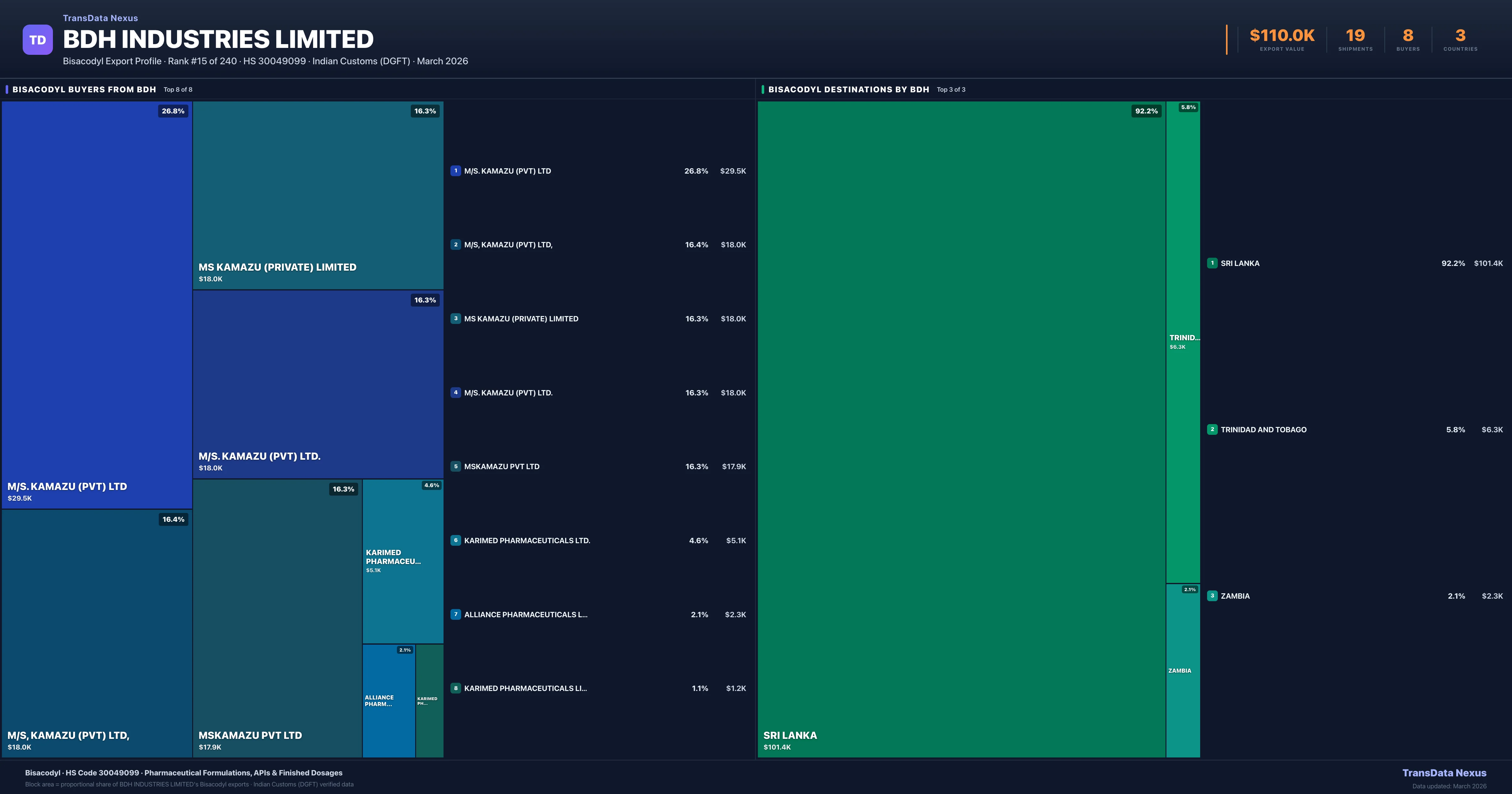 BDH Industries Limited Bisacodyl export treemap — buyers and destination countries | TransData Nexus