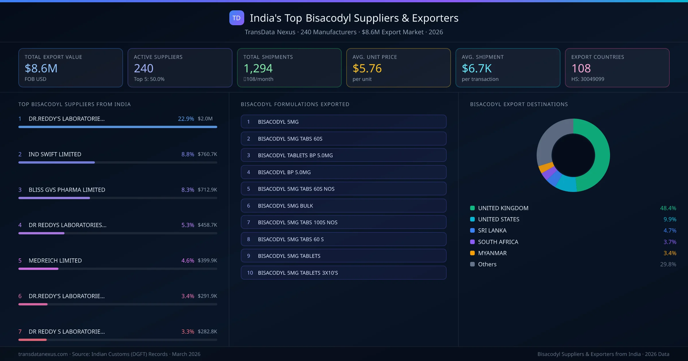 India's Top Bisacodyl Suppliers & Exporters — 240 manufacturers, $8.6M export market, top destinations and formulations