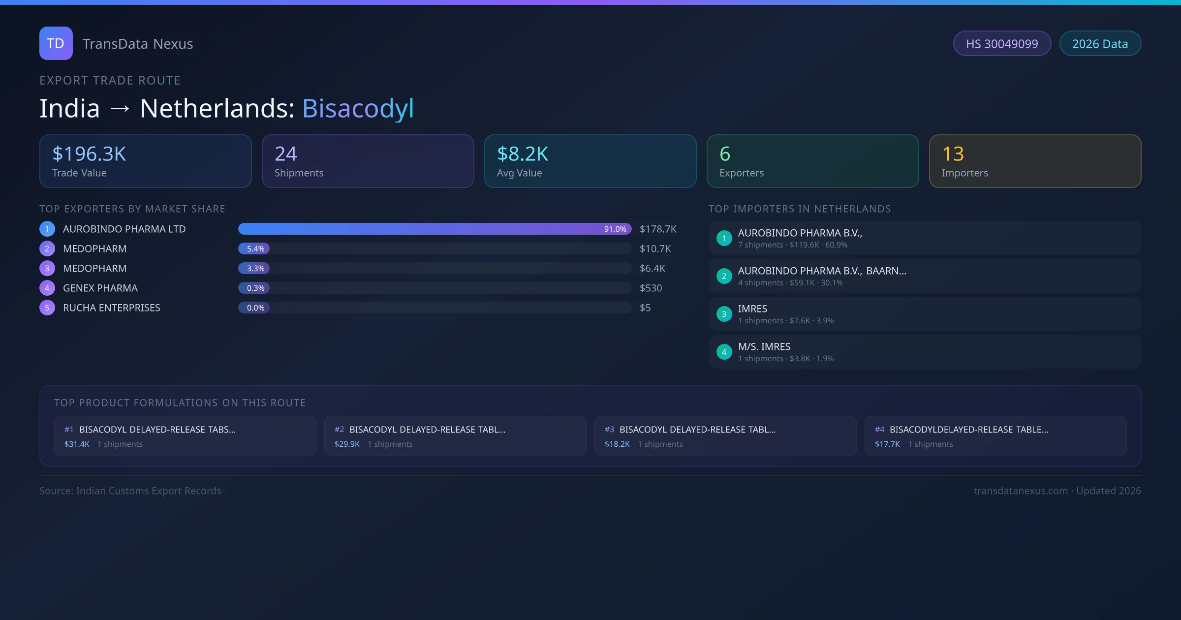 India to Netherlands Bisacodyl export trade route infographic — $196.3K USD trade value, 24 shipments, 6 exporters, 13 importers. HS Code 30049099. Data as of 2026.