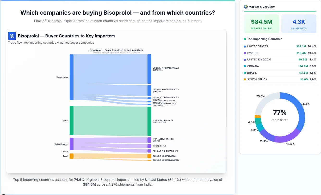 Bisoprolol Buyers by Country — Geographic Import Flow 2026 | TransData Nexus Bisoprolol buyers by country 2026 — top importing countries: United States (34.4%), Cyprus (19.4%), United Kingdom (11.4%). Total market: $84.5M across 4,276 shipments from India. Source: Indian Customs (DGFT) data compiled by TransData Nexus.