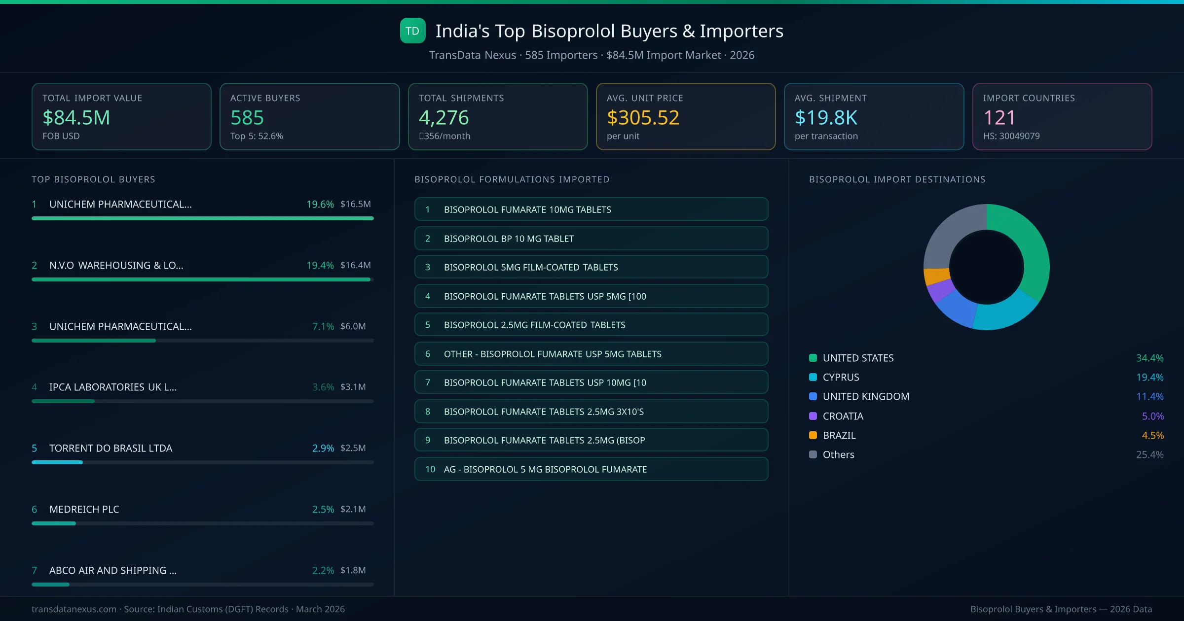 Top Bisoprolol Buyers & Importers — 585 buyers, $84.5M import market, top destinations and formulations