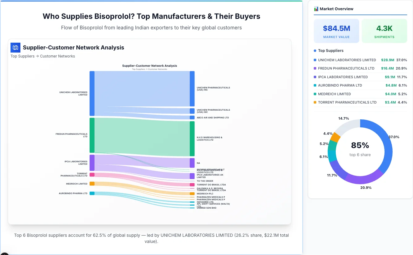 Bisoprolol supplier-buyer network Sankey diagram 2026 — flow from top Indian manufacturers to global buyers