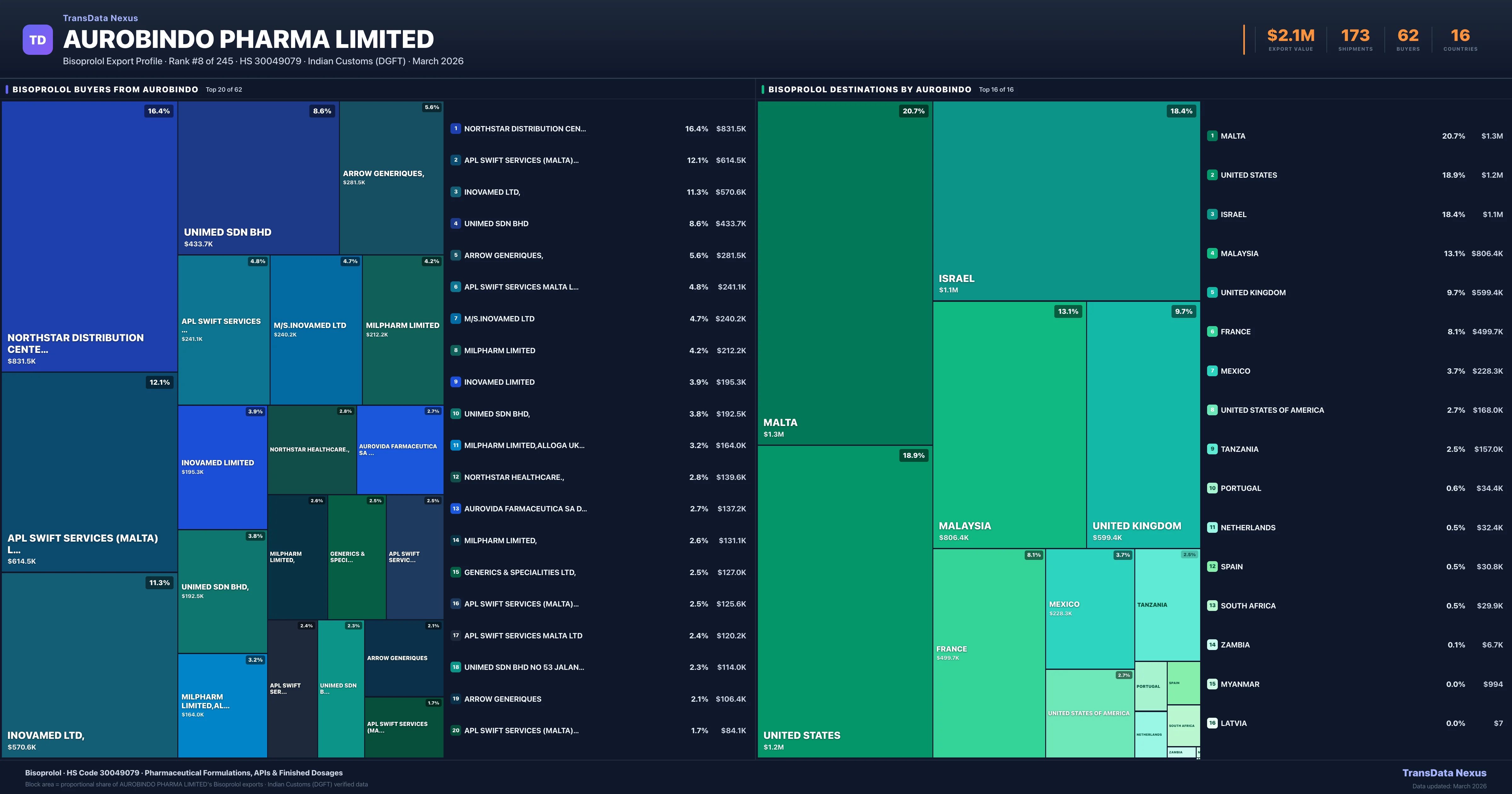 Aurobindo Pharma Limited Bisoprolol export treemap β buyers and destination countries | TransData Nexus