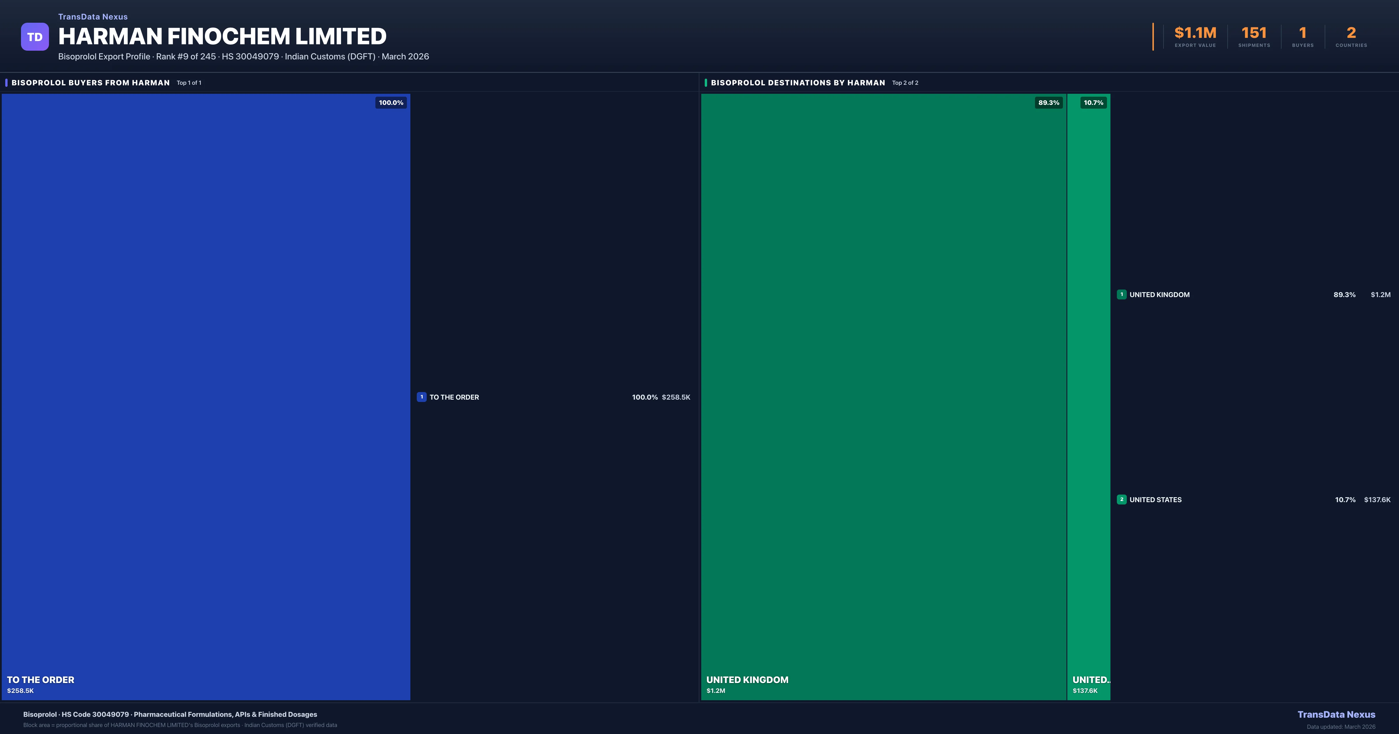Harman Finochem Limited Bisoprolol export treemap — buyers and destination countries | TransData Nexus