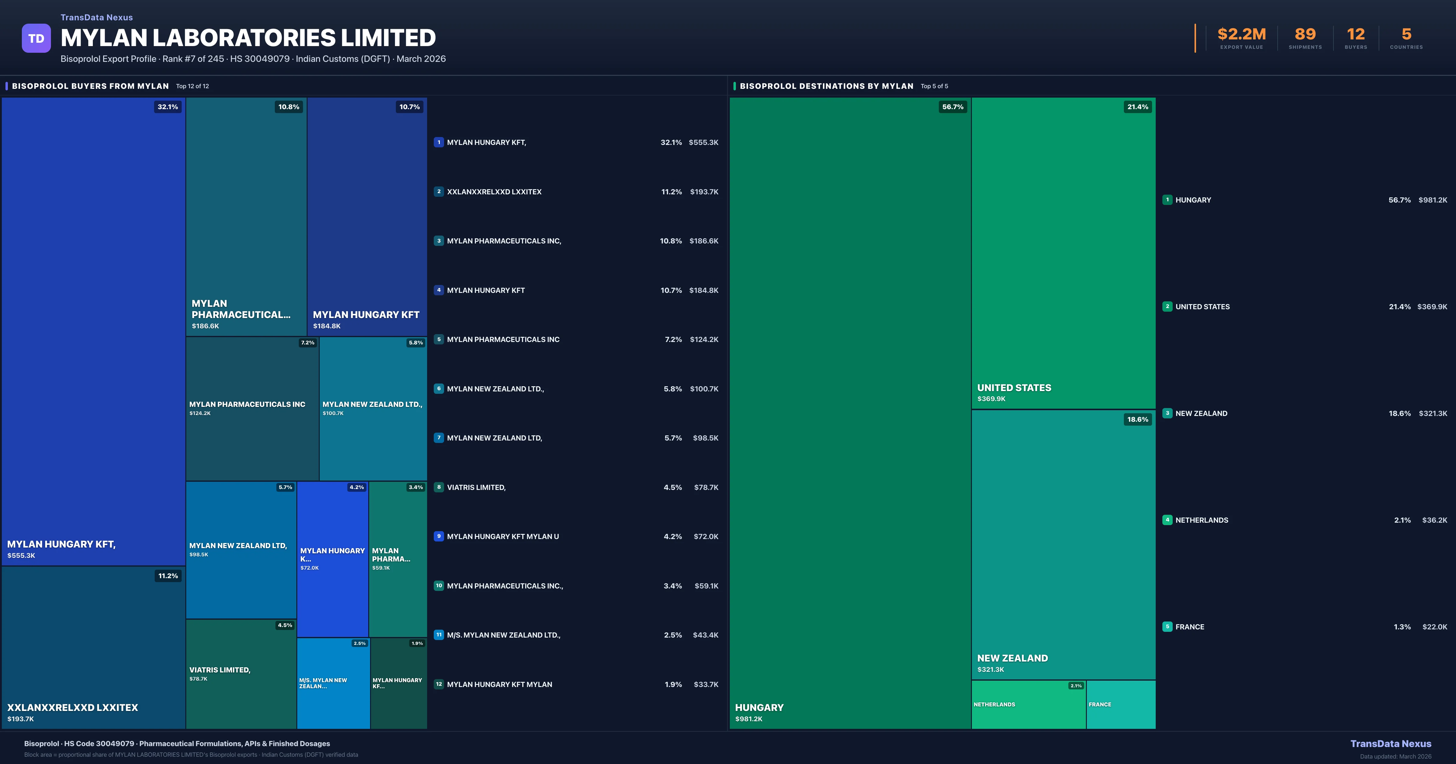 Mylan Laboratories Limited Bisoprolol export treemap — buyers and destination countries | TransData Nexus