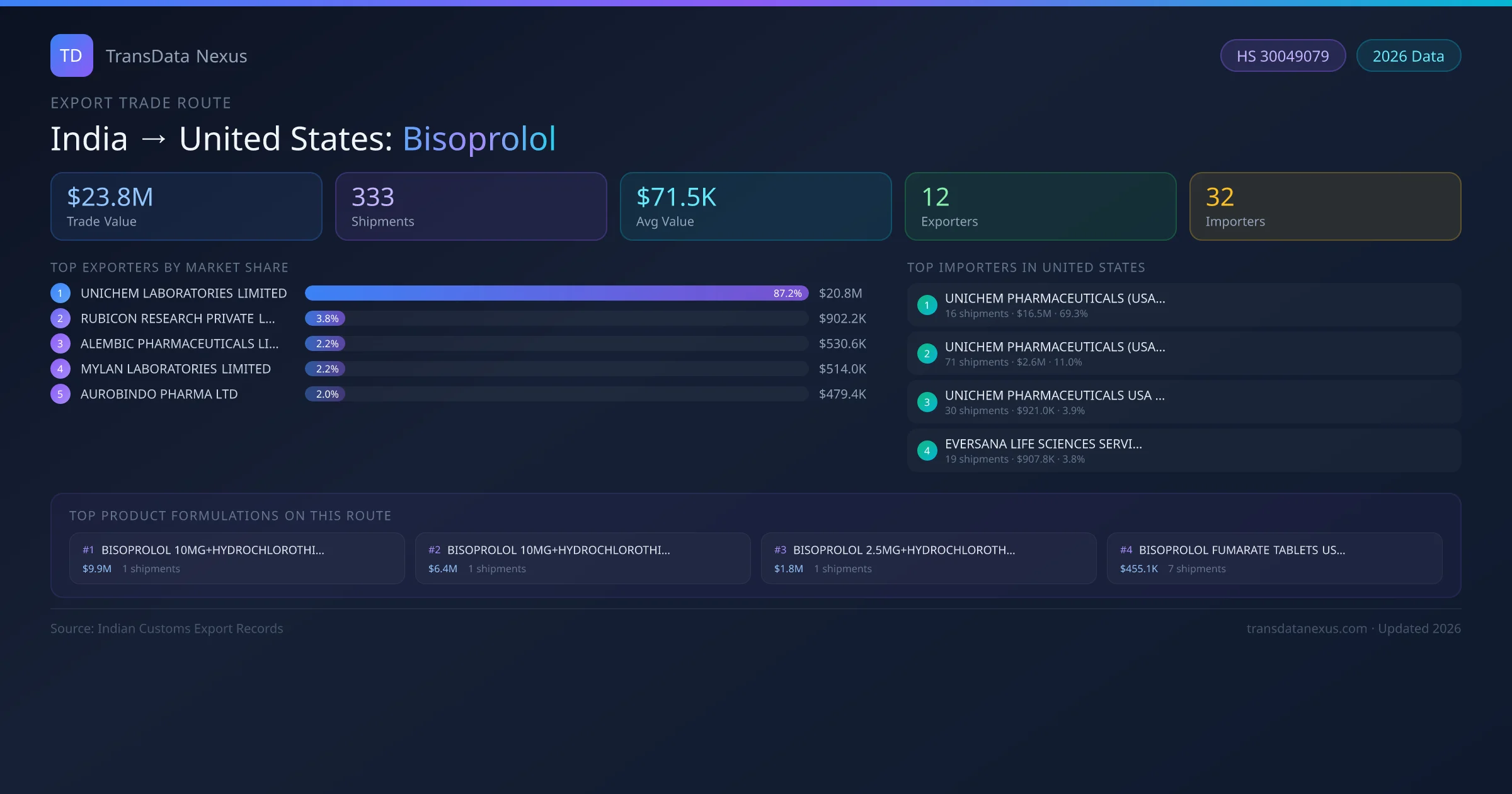 India to United States Bisoprolol export trade route infographic — $23.8M USD trade value, 333 shipments, 12 exporters, 32 importers. HS Code 30049079. Data as of 2026.