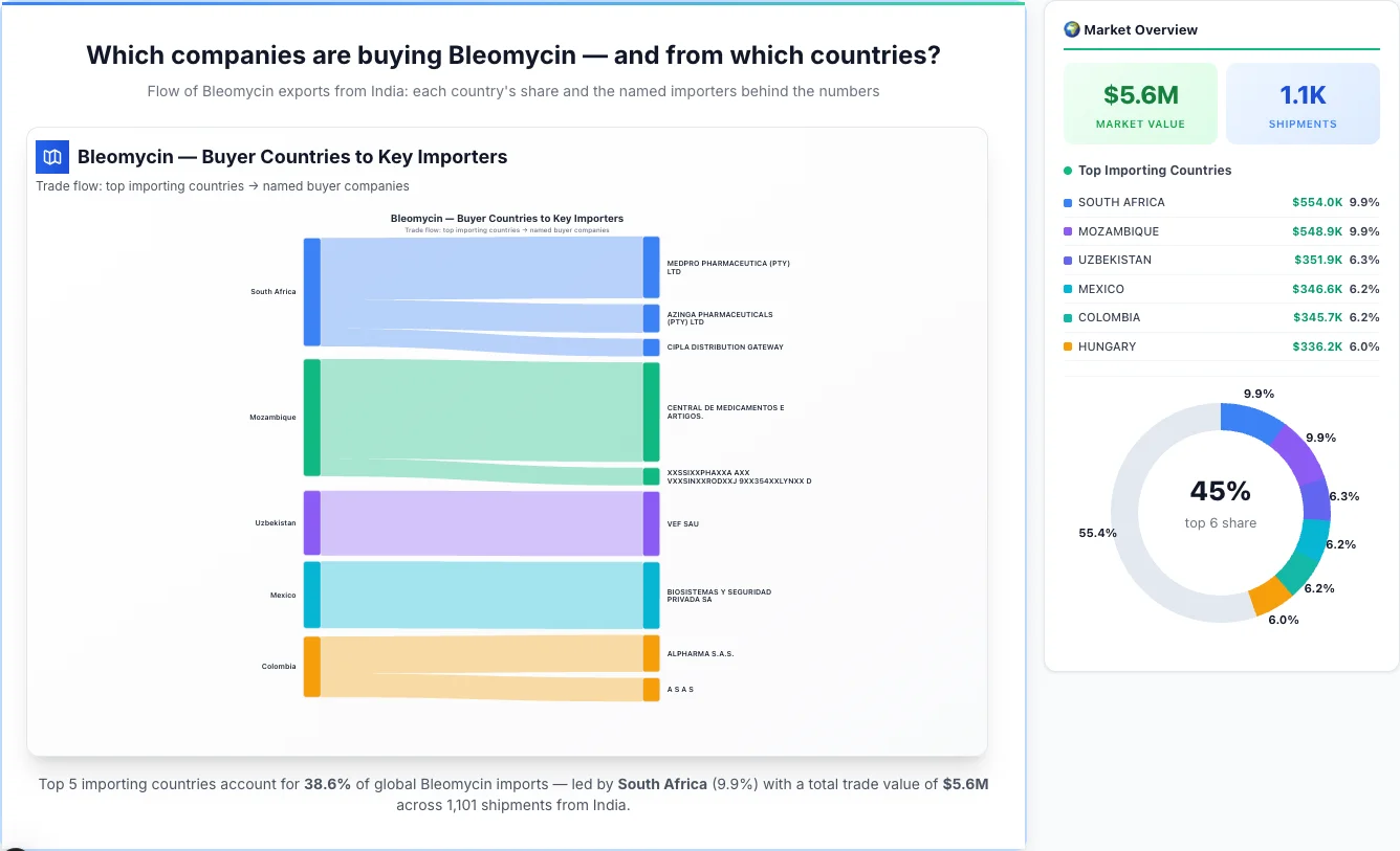 Bleomycin Buyers by Country — Geographic Import Flow 2026 | TransData Nexus Bleomycin buyers by country 2026 — top importing countries: South Africa (9.9%), Mozambique (9.9%), Uzbekistan (6.3%). Total market: $5.6M across 1,101 shipments from India. Source: Indian Customs (DGFT) data compiled by TransData Nexus.