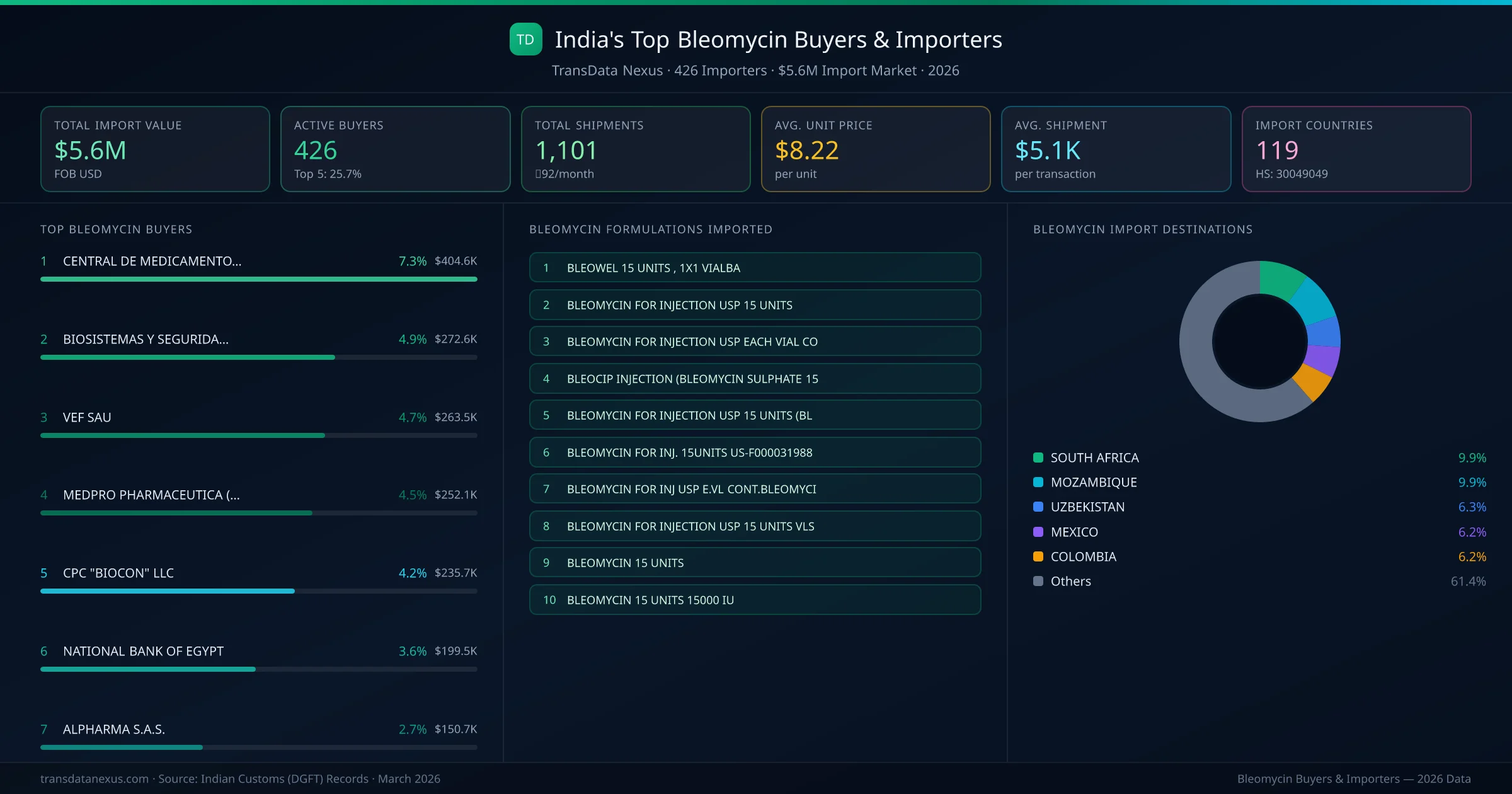 Top Bleomycin Buyers & Importers — 426 buyers, $5.6M import market, top destinations and formulations