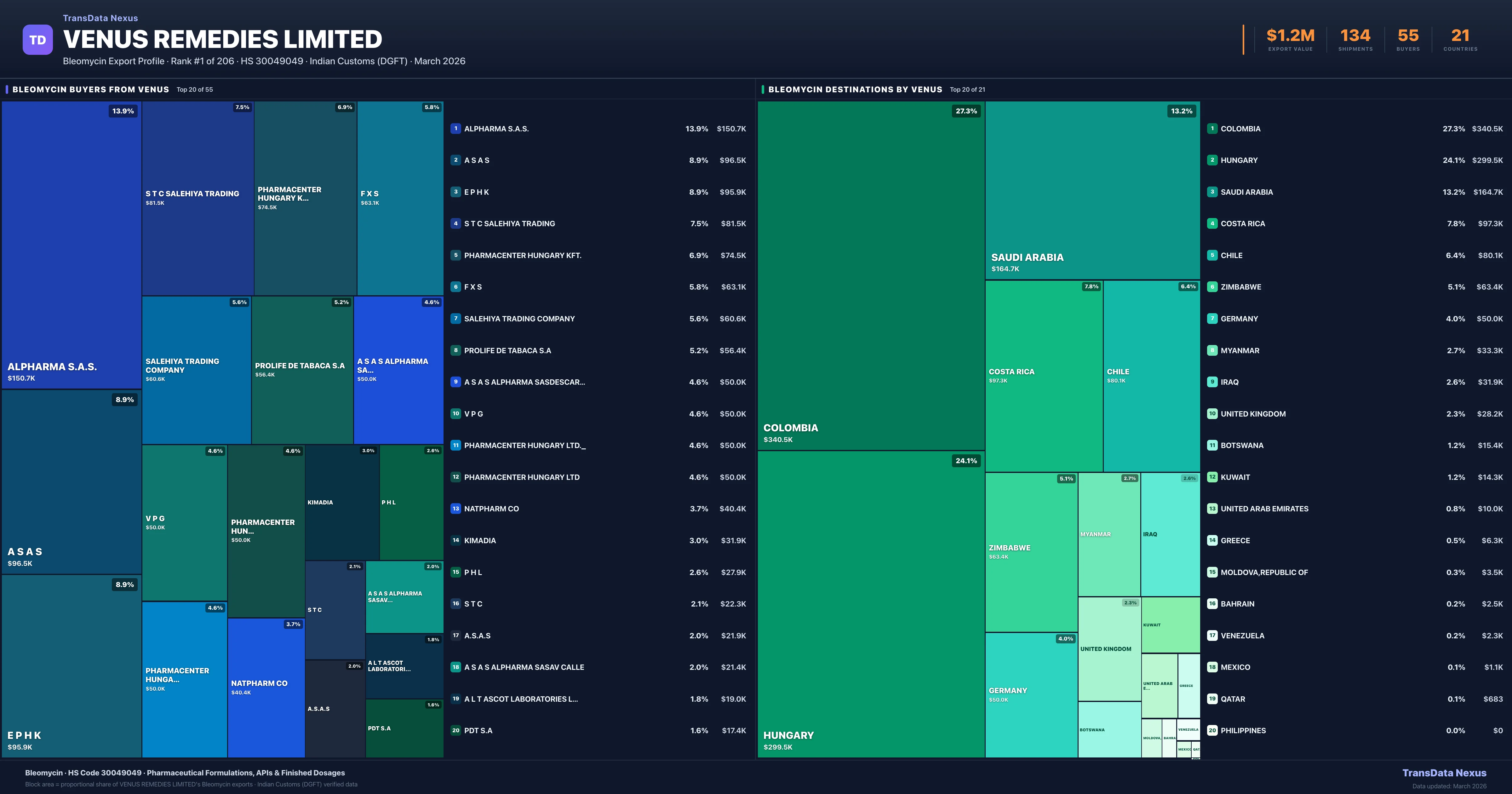 Venus Remedies Limited Bleomycin export treemap — buyers and destination countries | TransData Nexus