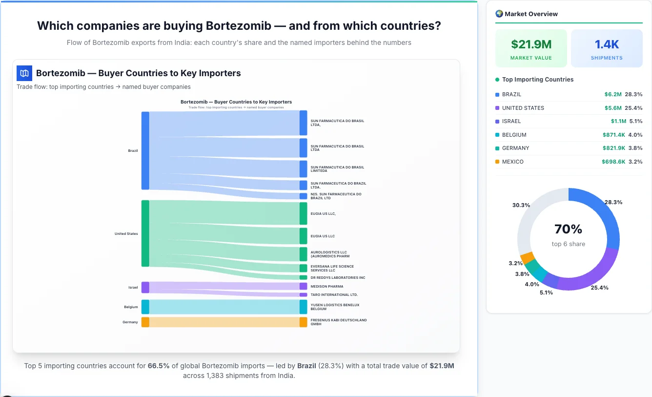 Bortezomib buyers by country 2026 — top importing countries: Brazil (28.3%), United States (25.4%), Israel (5.1%). Total market: $21.9M across 1,383 shipments from India. Source: Indian Customs (DGFT) data compiled by TransData Nexus.