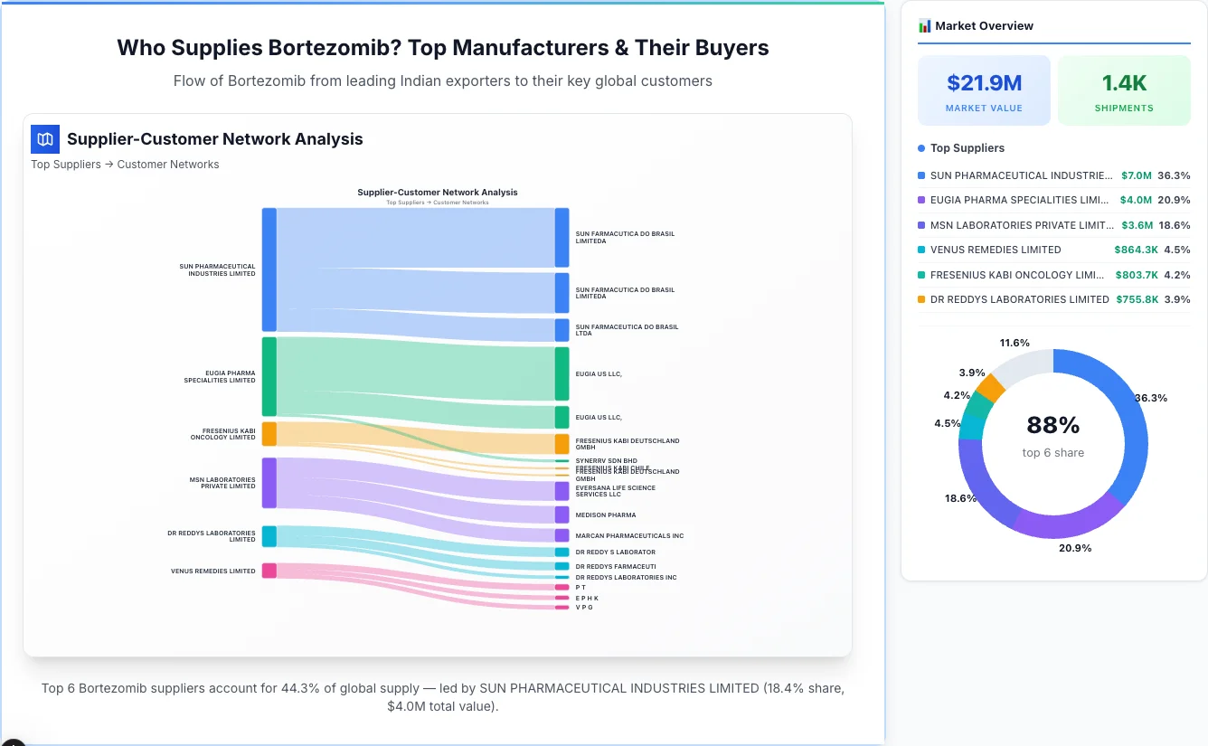 Bortezomib supplier-buyer network Sankey diagram 2026 — flow from top Indian manufacturers to global buyers