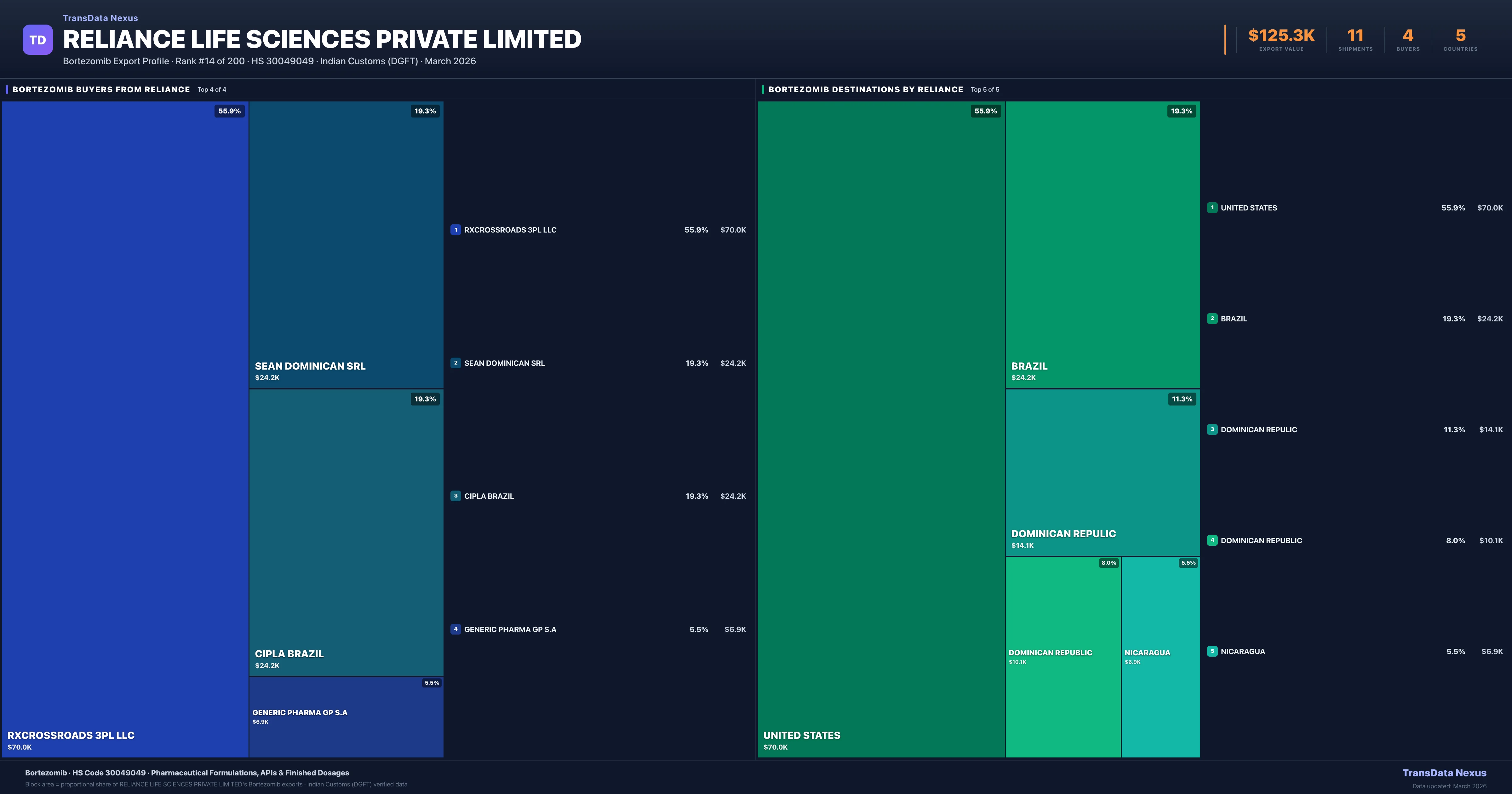 Reliance Life Sciences Private Limited Bortezomib export treemap — buyers and destination countries | TransData Nexus