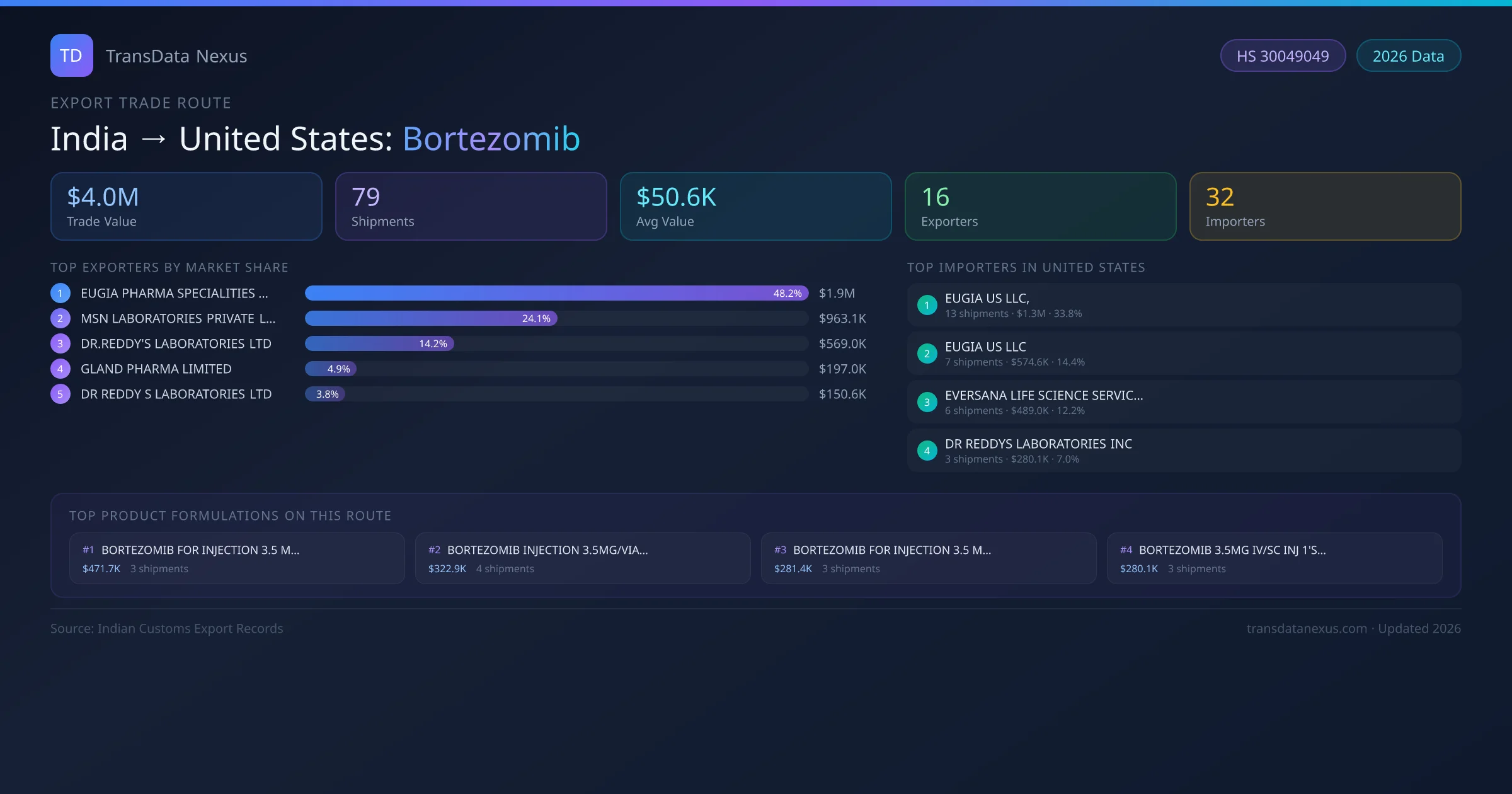 India to United States Bortezomib export trade route infographic — $4.0M USD trade value, 79 shipments, 16 exporters, 32 importers. HS Code 30049049. Data as of 2026.