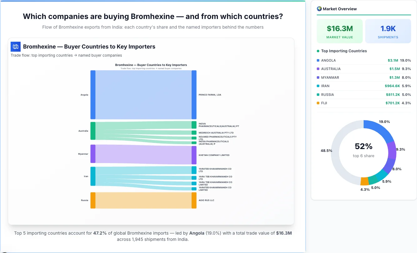 Bromhexine buyers by country 2026 — top importing countries: Angola (19.0%), Australia (9.3%), Myanmar (8.0%). Total market: $16.3M across 1,945 shipments from India. Source: Indian Customs (DGFT) data compiled by TransData Nexus.
