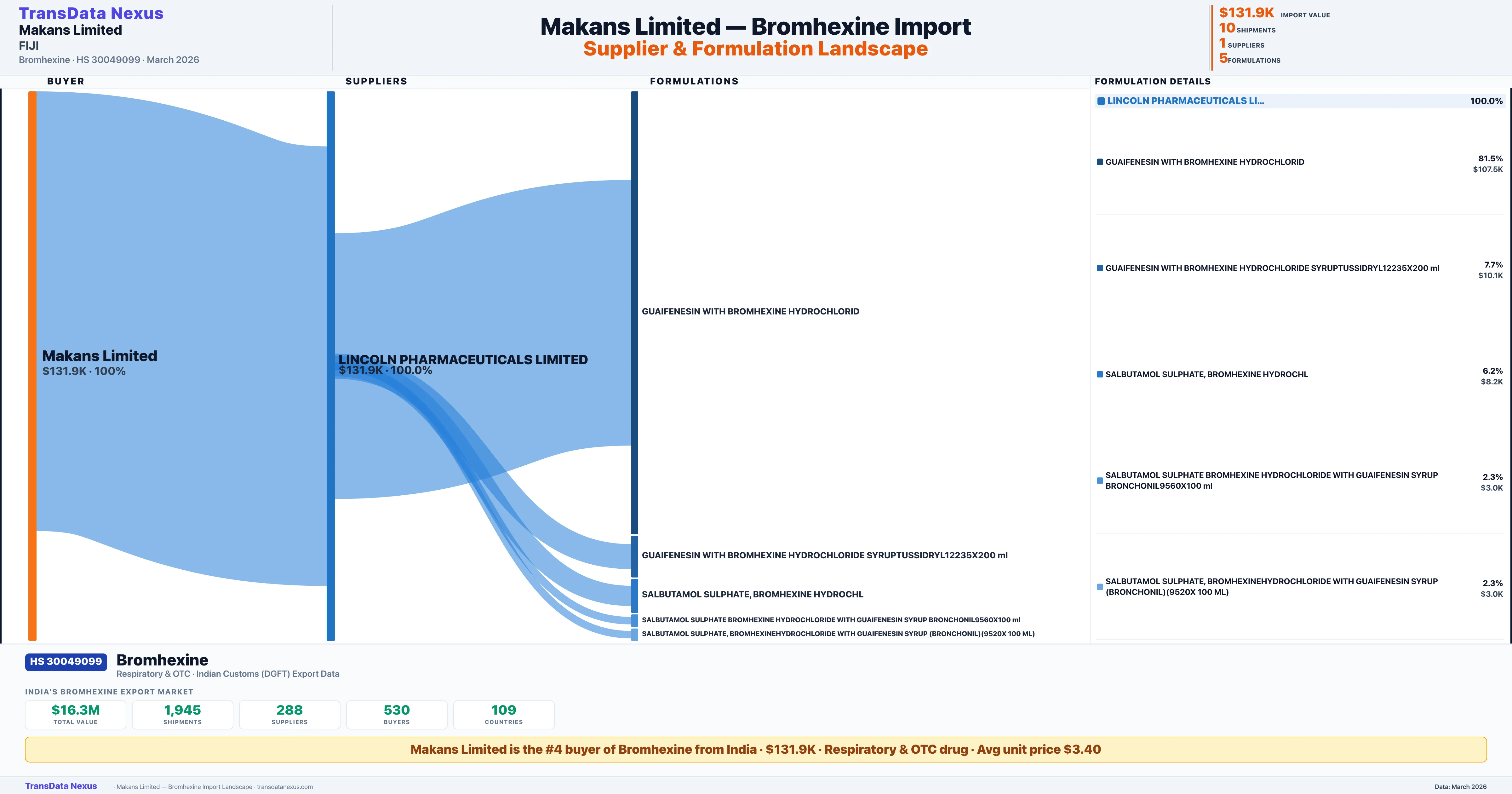 MAKANS LIMITED Bromhexine import profile β suppliers, formulations and trade sources | TransData Nexus