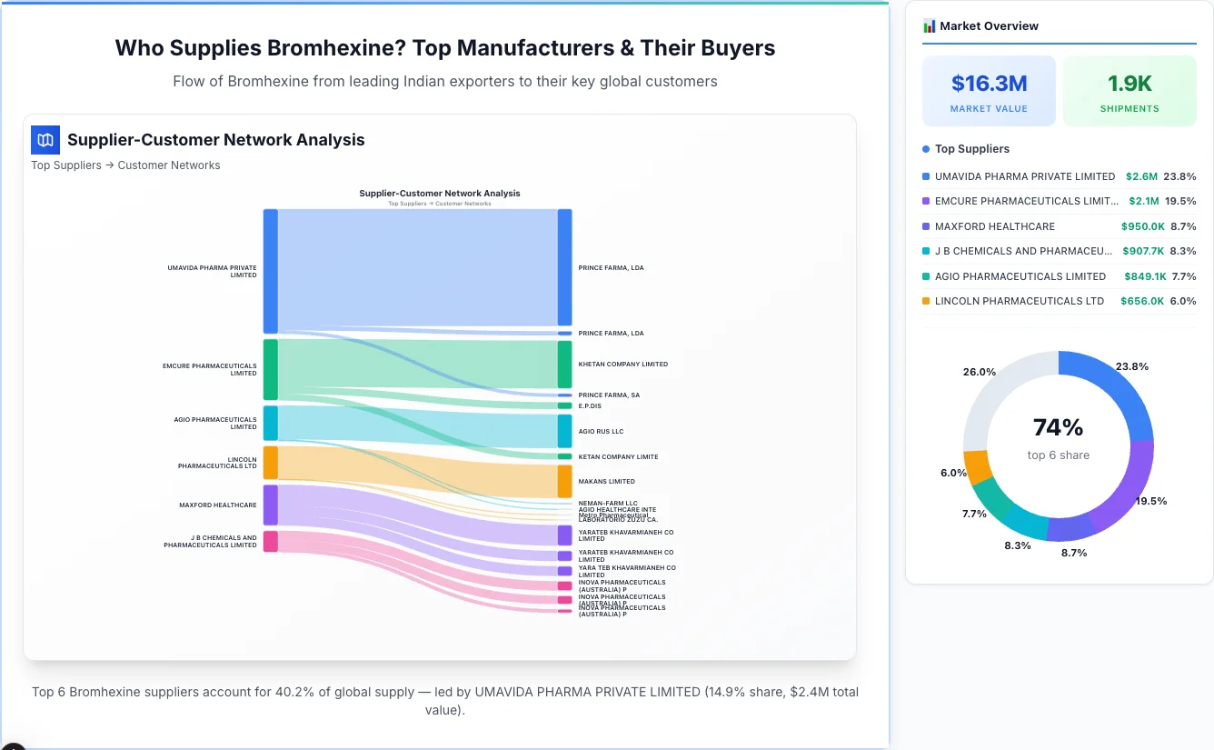 Bromhexine Supplier-Buyer Network (2026) | TransData Nexus Bromhexine supplier-buyer network Sankey diagram 2026 — flow from top Indian manufacturers to global buyers