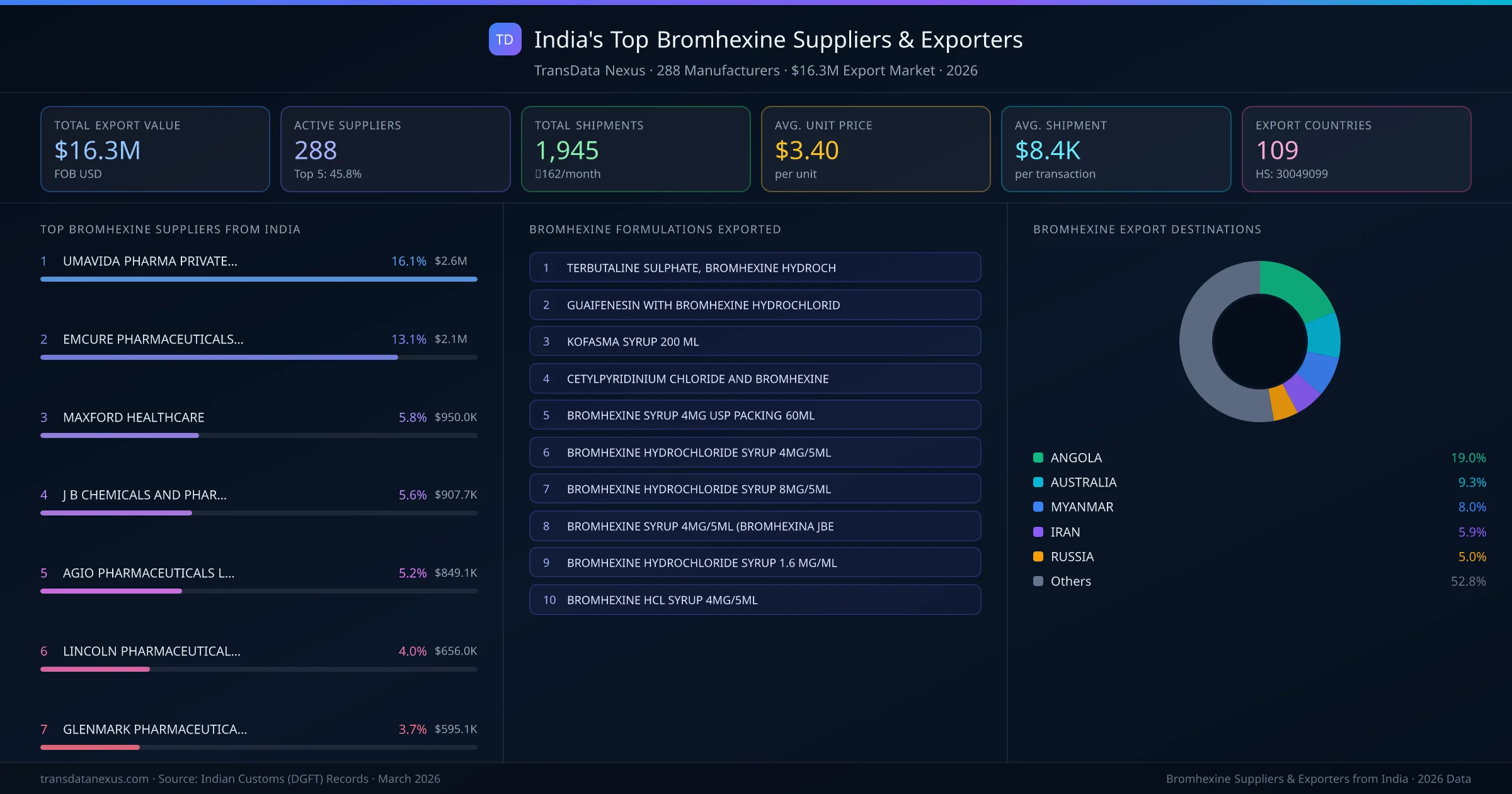 India's Top Bromhexine Suppliers & Exporters — 288 manufacturers, $16.3M export market, top destinations and formulations
