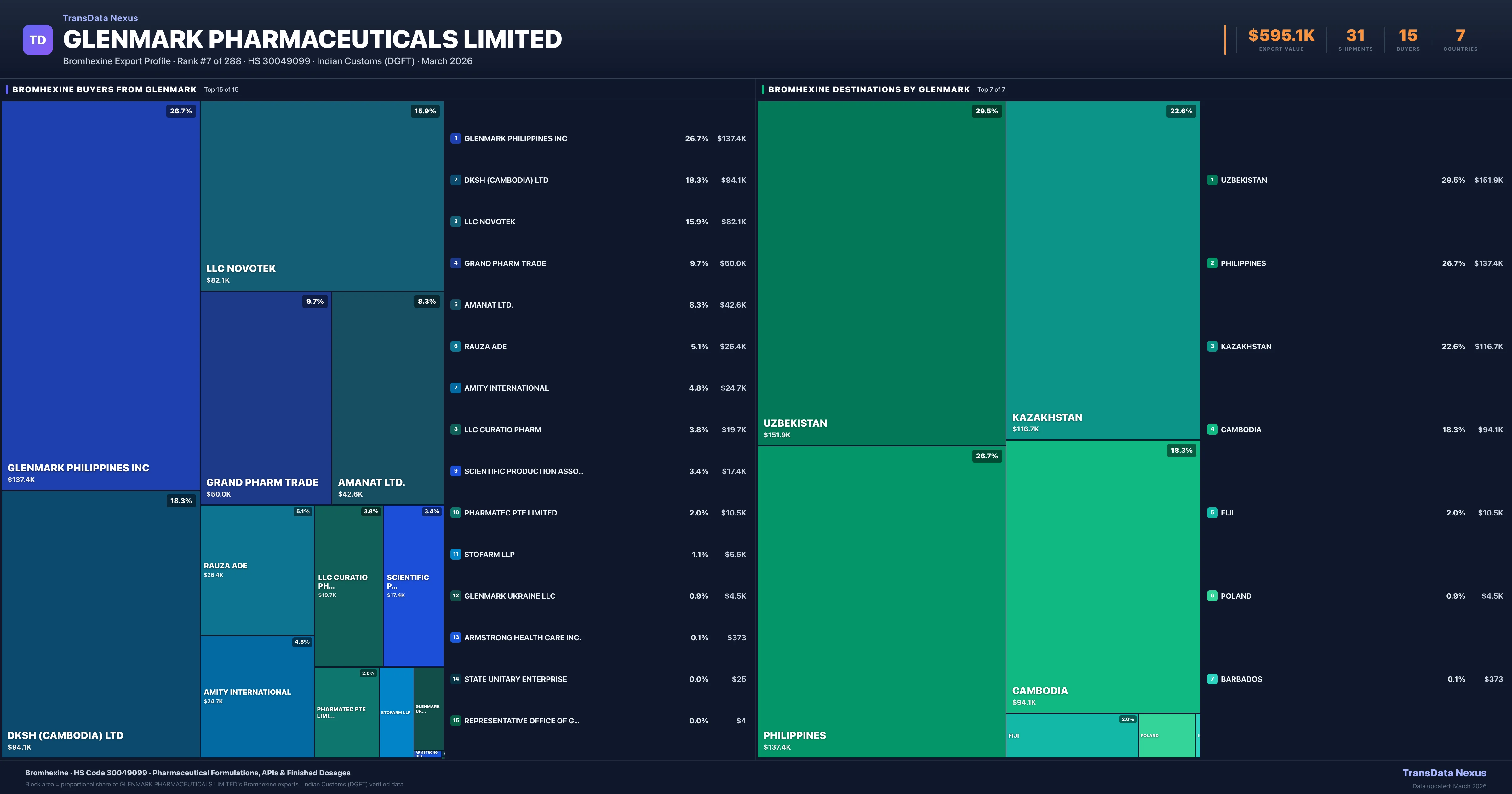 Glenmark Pharmaceuticals Limited Bromhexine export treemap β buyers and destination countries | TransData Nexus