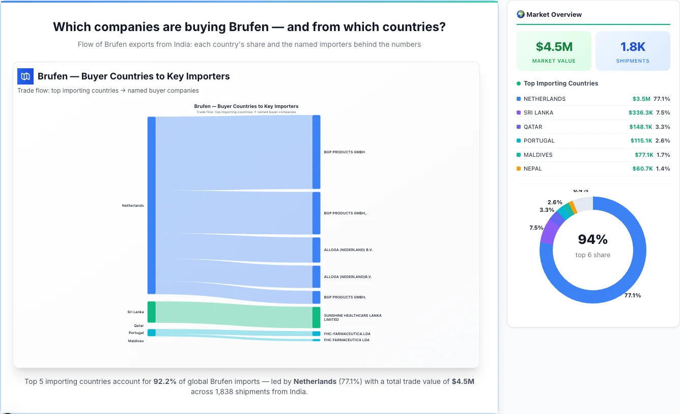 Brufen Buyers by Country — Geographic Import Flow 2026 | TransData Nexus Brufen buyers by country 2026 — top importing countries: Netherlands (77.1%), Sri Lanka (7.5%), Qatar (3.3%). Total market: $4.5M across 1,838 shipments from India. Source: Indian Customs (DGFT) data compiled by TransData Nexus.