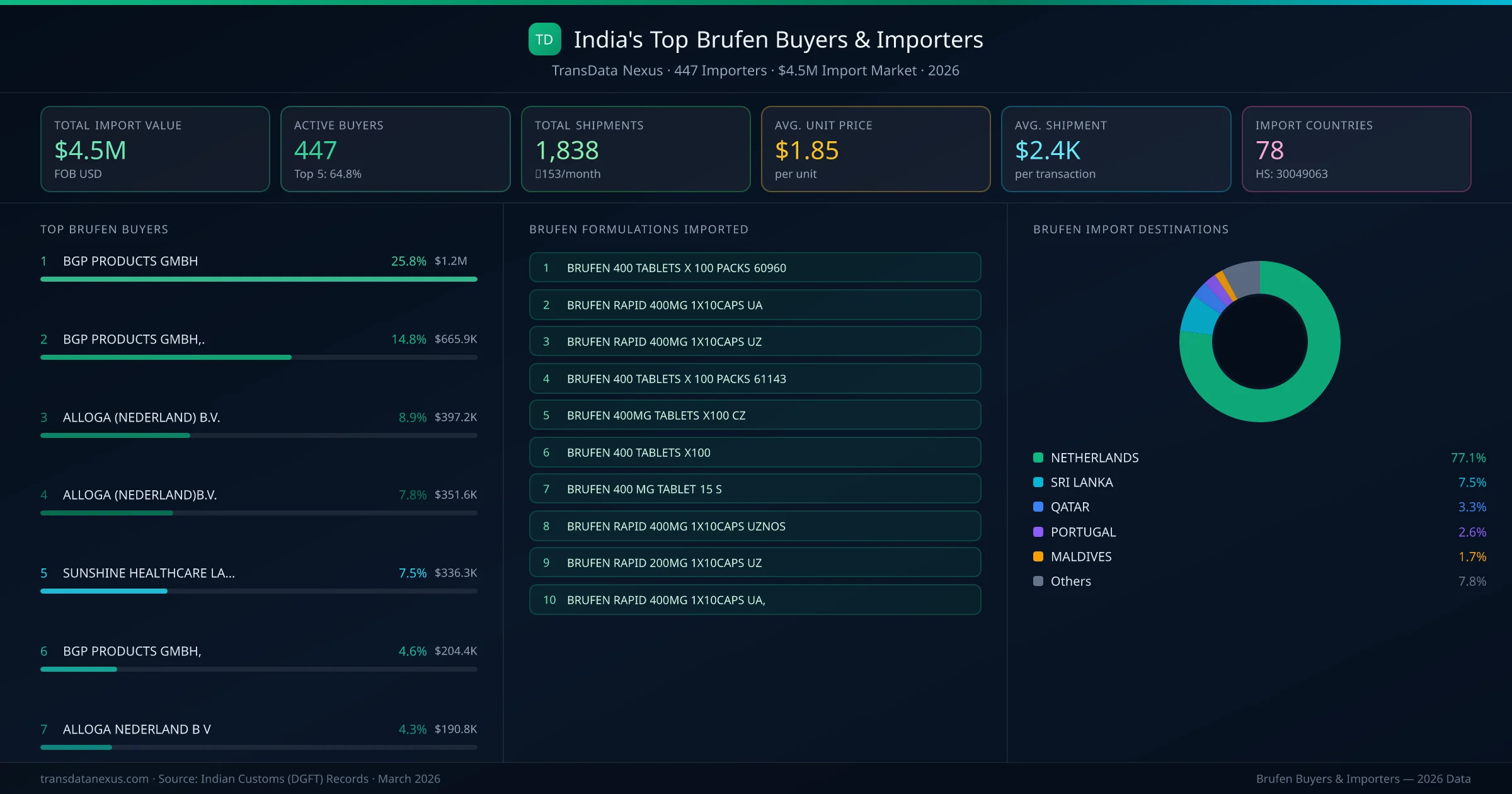 Top Brufen Buyers & Importers — 447 buyers, $4.5M import market, top destinations and formulations
