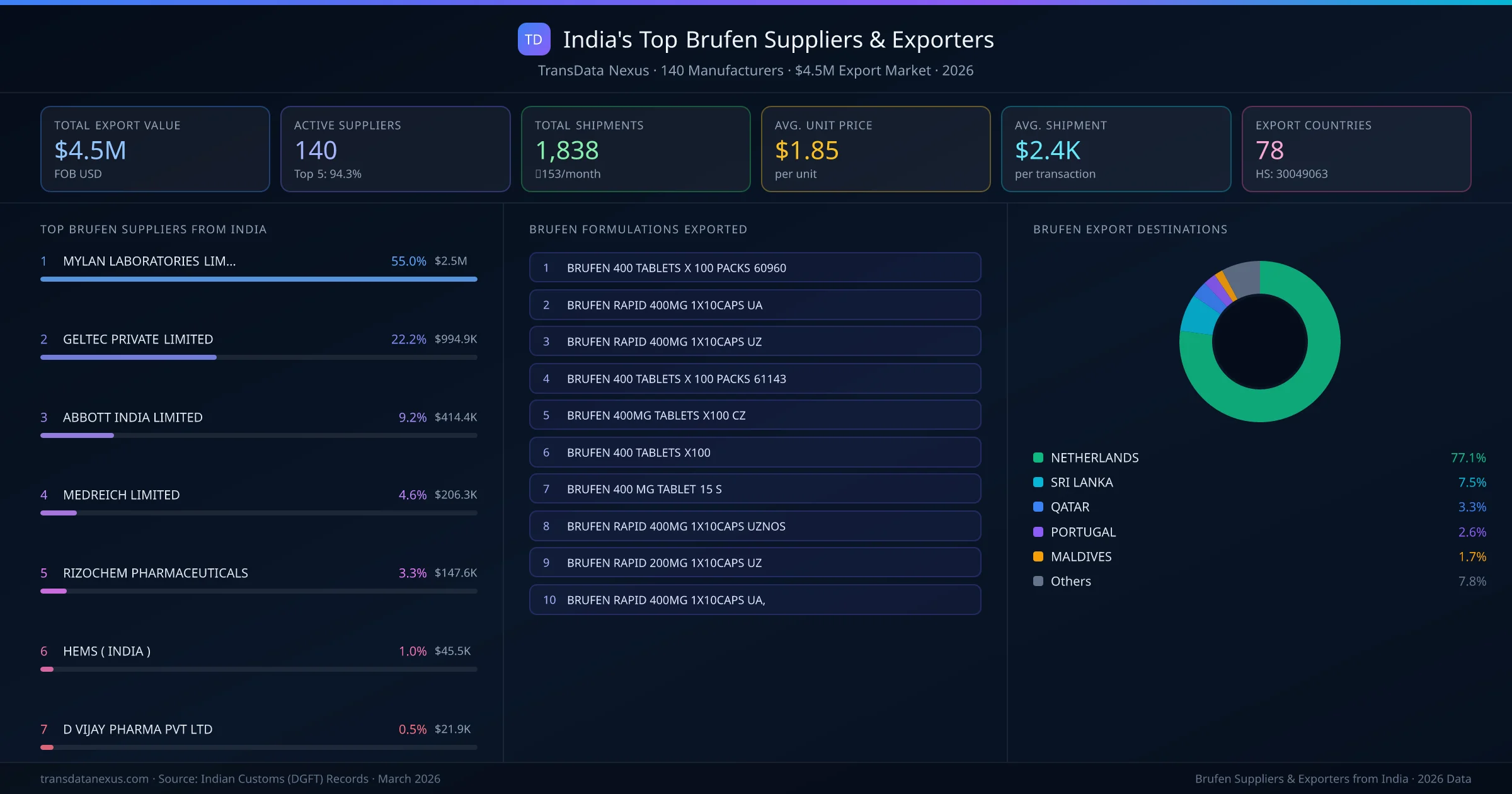 India's Top Brufen Suppliers & Exporters — 140 manufacturers, $4.5M export market, top destinations and formulations