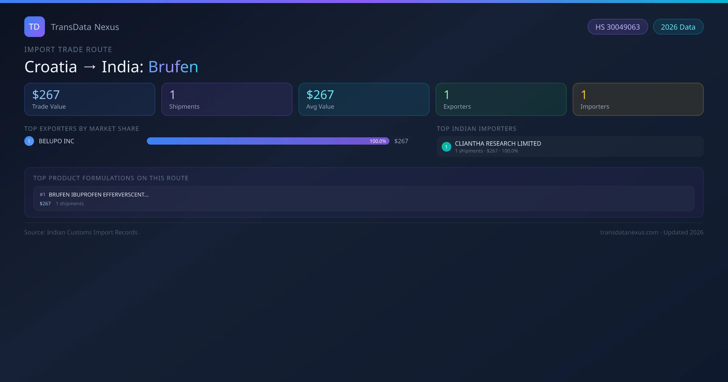 Croatia to India Brufen import trade route infographic — $267 USD trade value, 1 shipments, 1 exporters, 1 importers. HS Code 30049063. Data as of 2026.