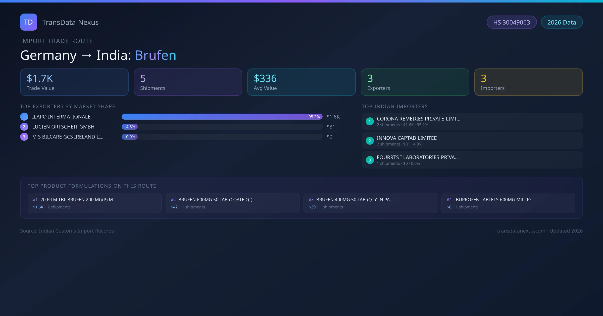 Germany to India Brufen import trade route infographic — $1.7K USD trade value, 5 shipments, 3 exporters, 3 importers. HS Code 30049063. Data as of 2026.