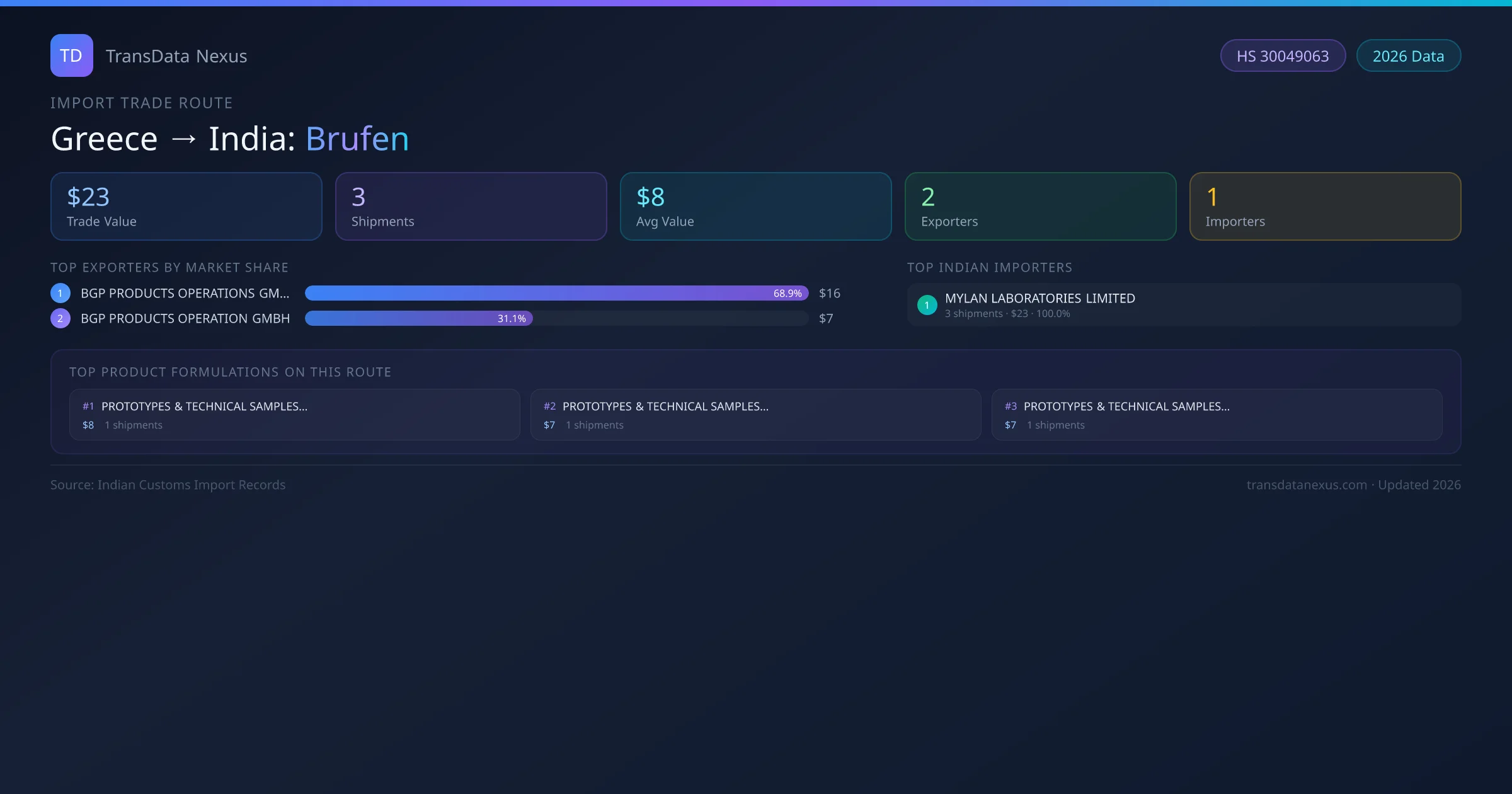 Greece to India Brufen import trade route infographic — $23 USD trade value, 3 shipments, 2 exporters, 1 importers. HS Code 30049063. Data as of 2026.