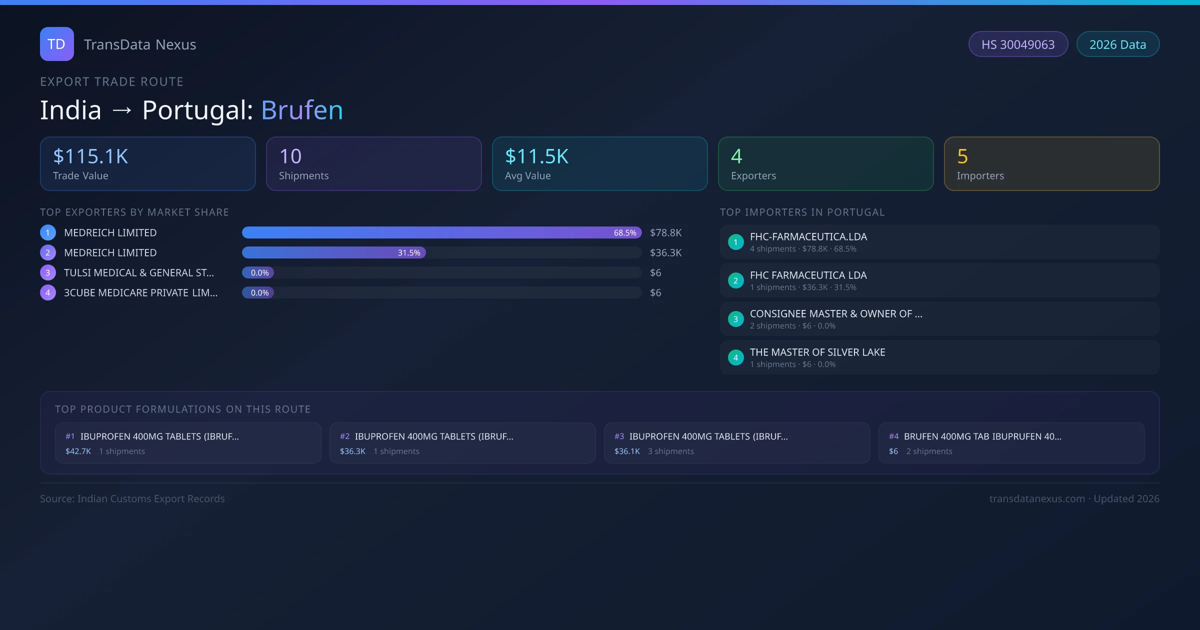 India to Portugal Brufen export trade route infographic — $115.1K USD trade value, 10 shipments, 4 exporters, 5 importers. HS Code 30049063. Data as of 2026.