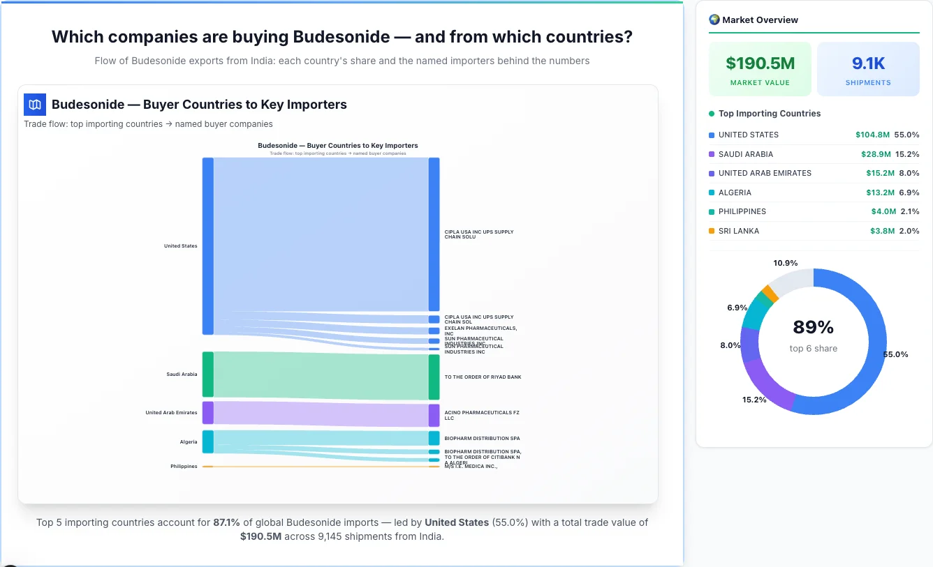 Budesonide Buyers by Country — Geographic Import Flow 2026 | TransData Nexus Budesonide buyers by country 2026 — top importing countries: United States (55.0%), Saudi Arabia (15.2%), United Arab Emirates (8.0%). Total market: $190.5M across 9,145 shipments from India. Source: Indian Customs (DGFT) data compiled by TransData Nexus.