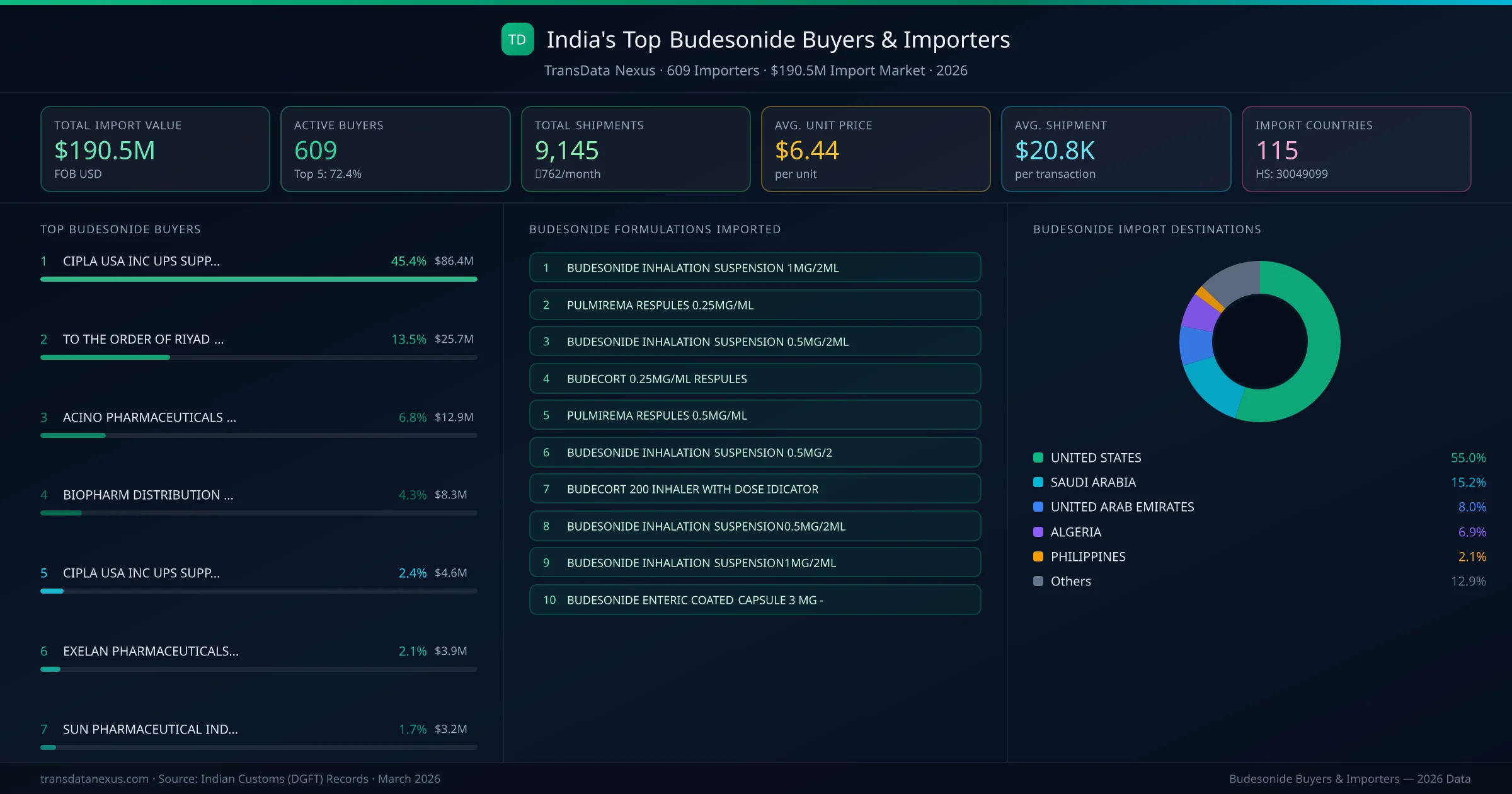 Top Budesonide Buyers & Importers — 609 buyers, $190.5M import market, top destinations and formulations