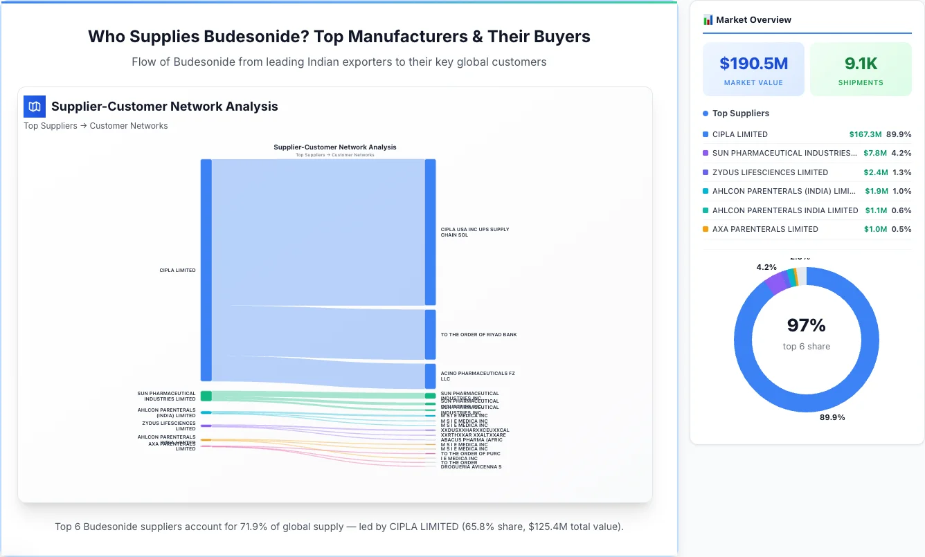 Budesonide supplier-buyer network Sankey diagram 2026 — flow from top Indian manufacturers to global buyers