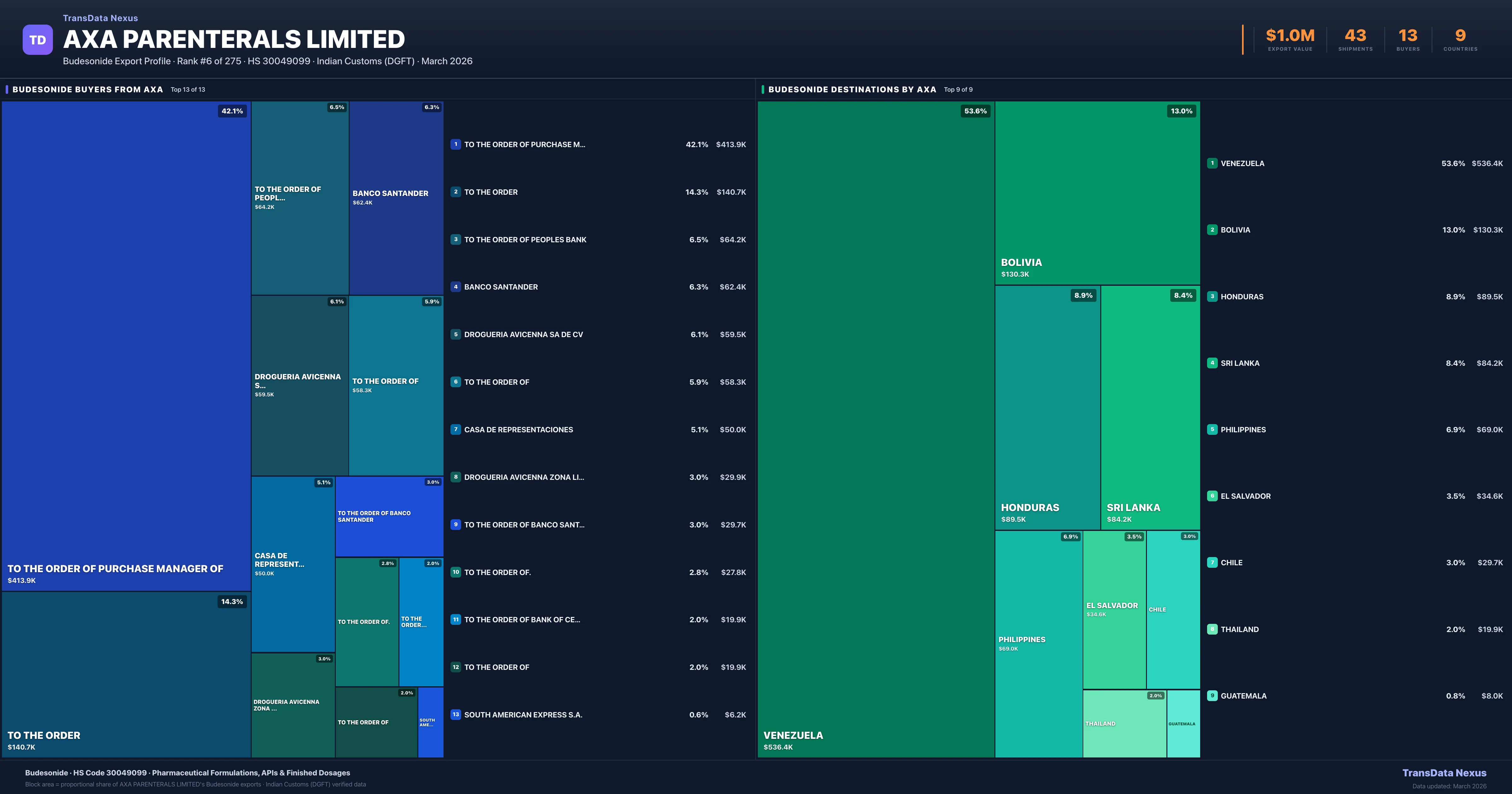 AXA Parenterals Limited Budesonide export treemap — buyers and destination countries | TransData Nexus