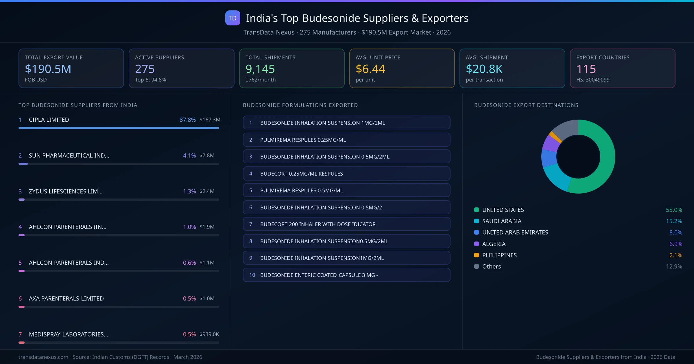 India's Top Budesonide Suppliers & Exporters — 275 manufacturers, $190.5M export market, top destinations and formulations