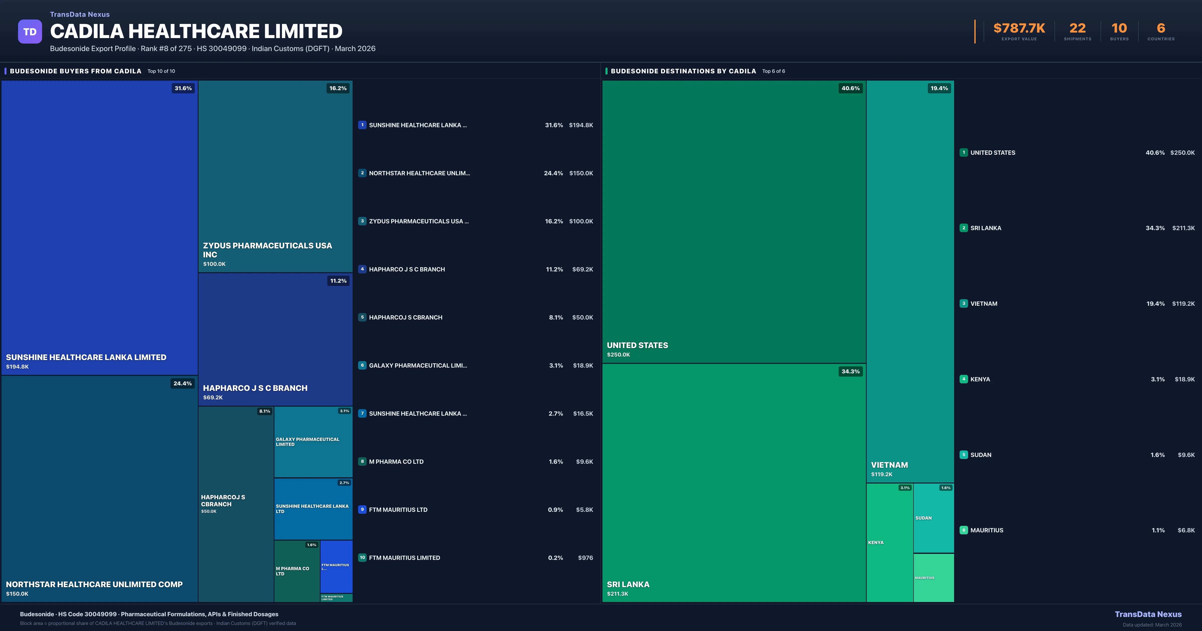 Cadila Healthcare Limited Budesonide export treemap — buyers and destination countries | TransData Nexus