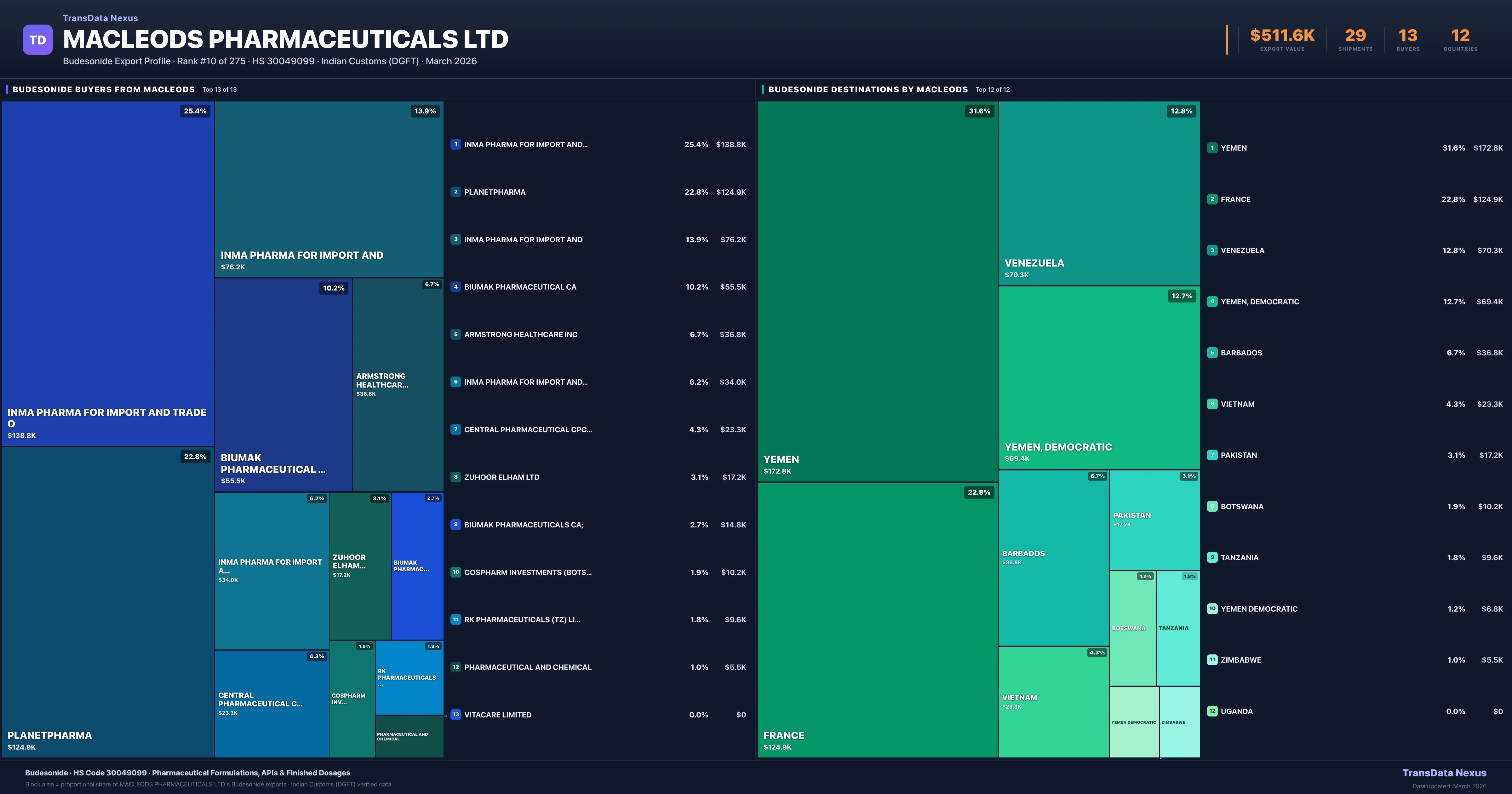 Macleods Pharmaceuticals Ltd Budesonide export treemap — buyers and destination countries | TransData Nexus