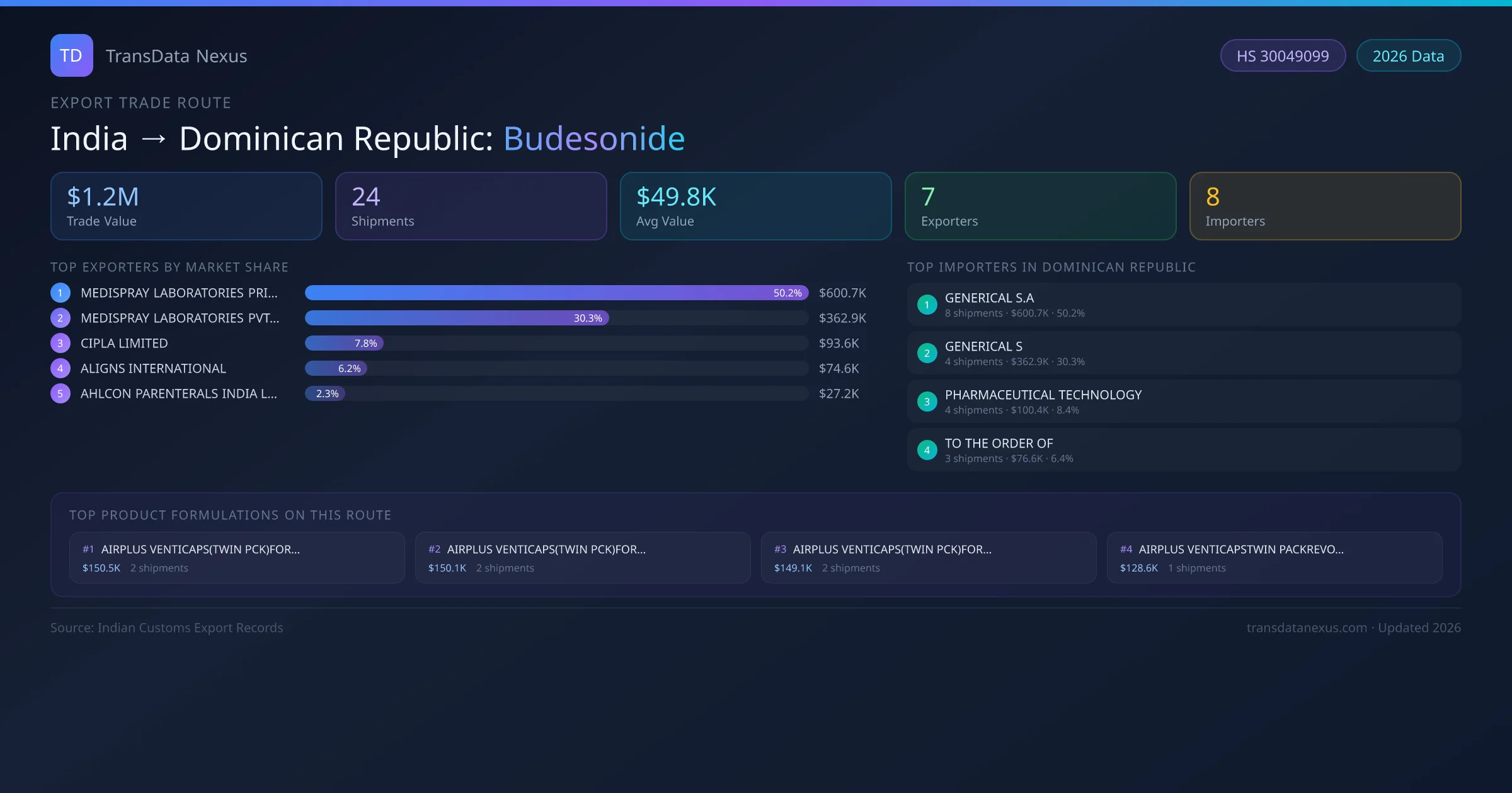 India to Dominican Republic Budesonide export trade route infographic — $1.2M USD trade value, 24 shipments, 7 exporters, 8 importers. HS Code 30049099. Data as of 2026.