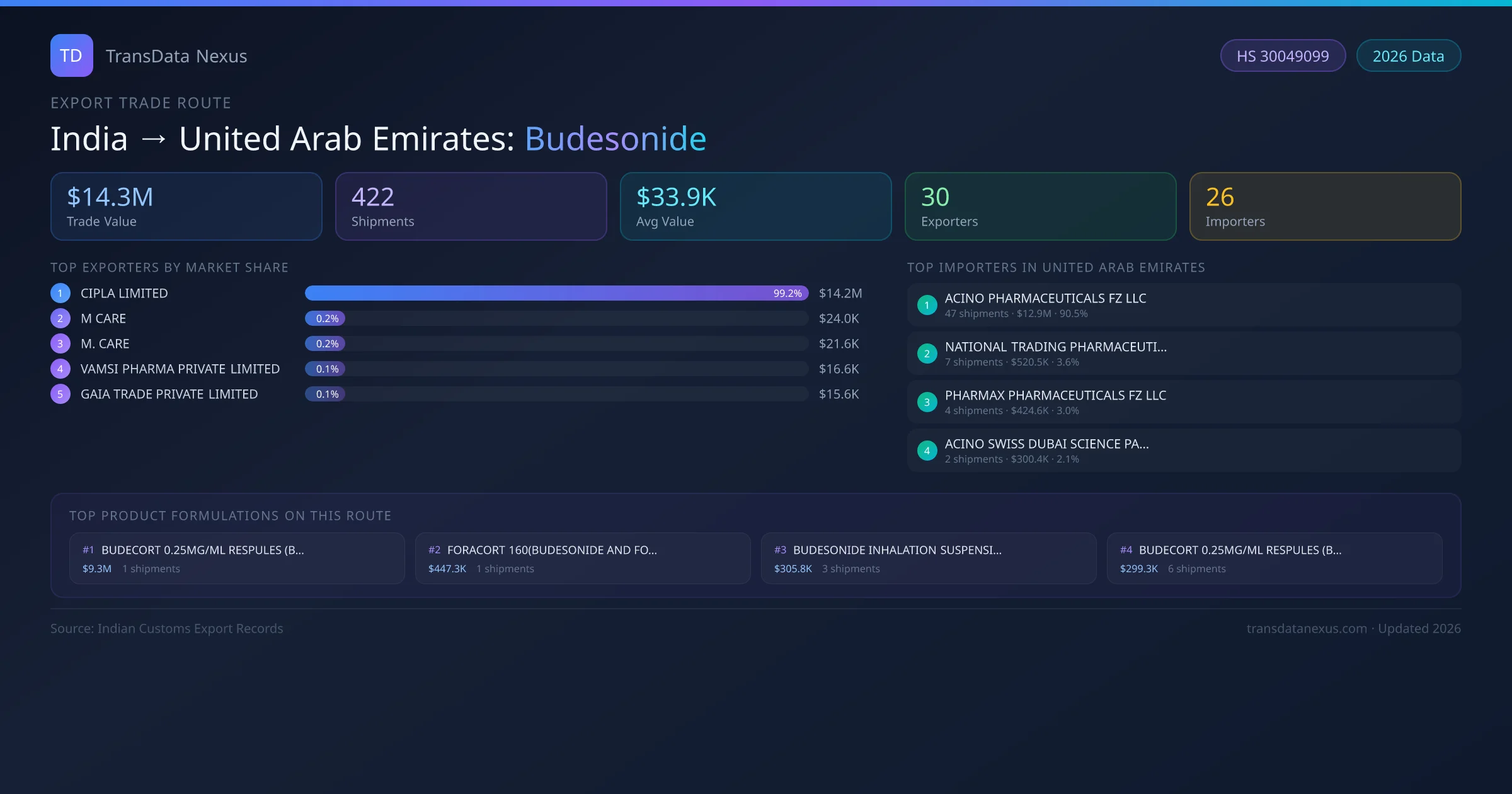 India to United Arab Emirates Budesonide export trade route infographic — $14.3M USD trade value, 422 shipments, 30 exporters, 26 importers. HS Code 30049099. Data as of 2026.