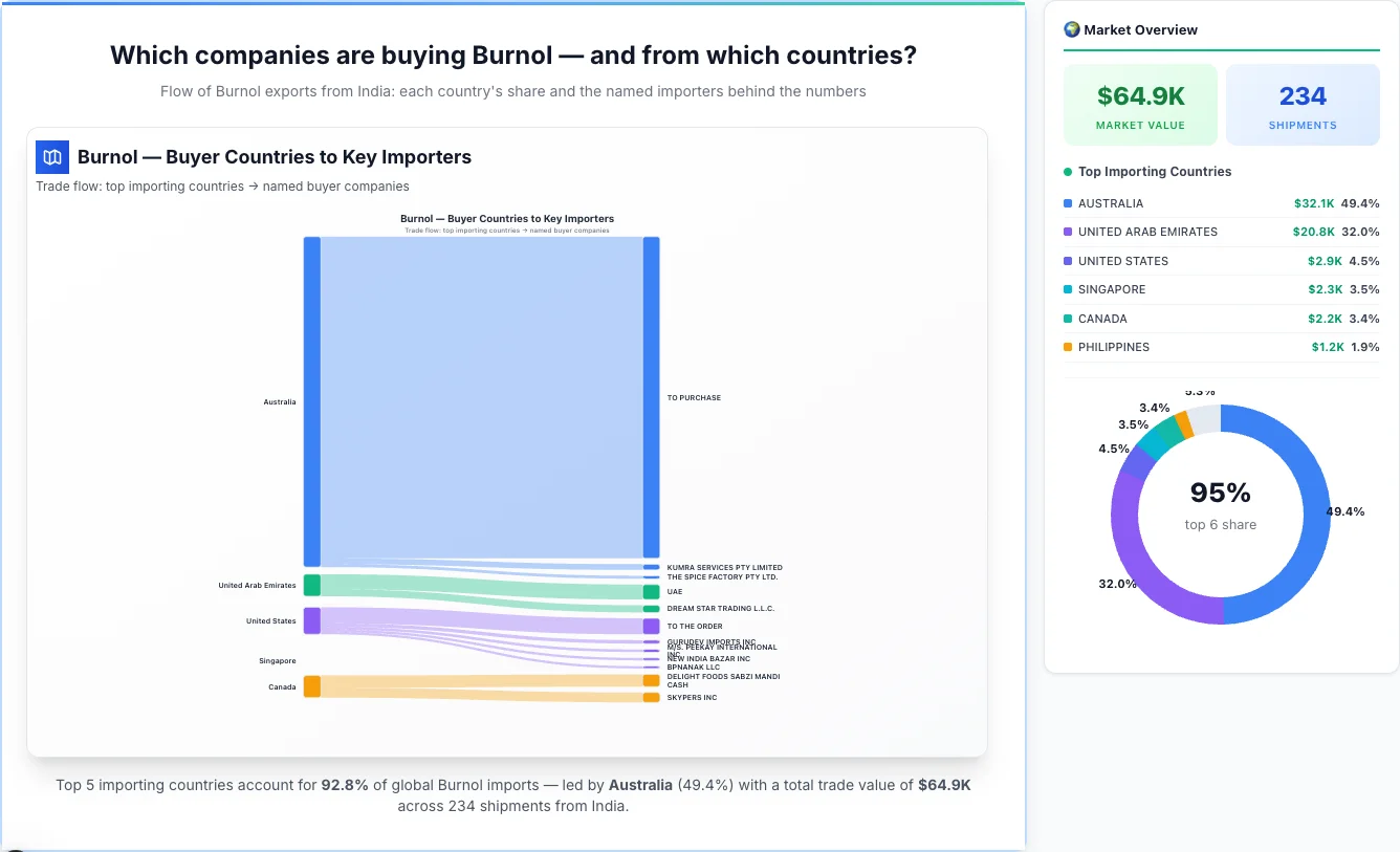 Burnol Buyers by Country — Geographic Import Flow 2026 | TransData Nexus Burnol buyers by country 2026 — top importing countries: Australia (49.4%), United Arab Emirates (32.0%), United States (4.5%). Total market: $64.9K across 234 shipments from India. Source: Indian Customs (DGFT) data compiled by TransData Nexus.