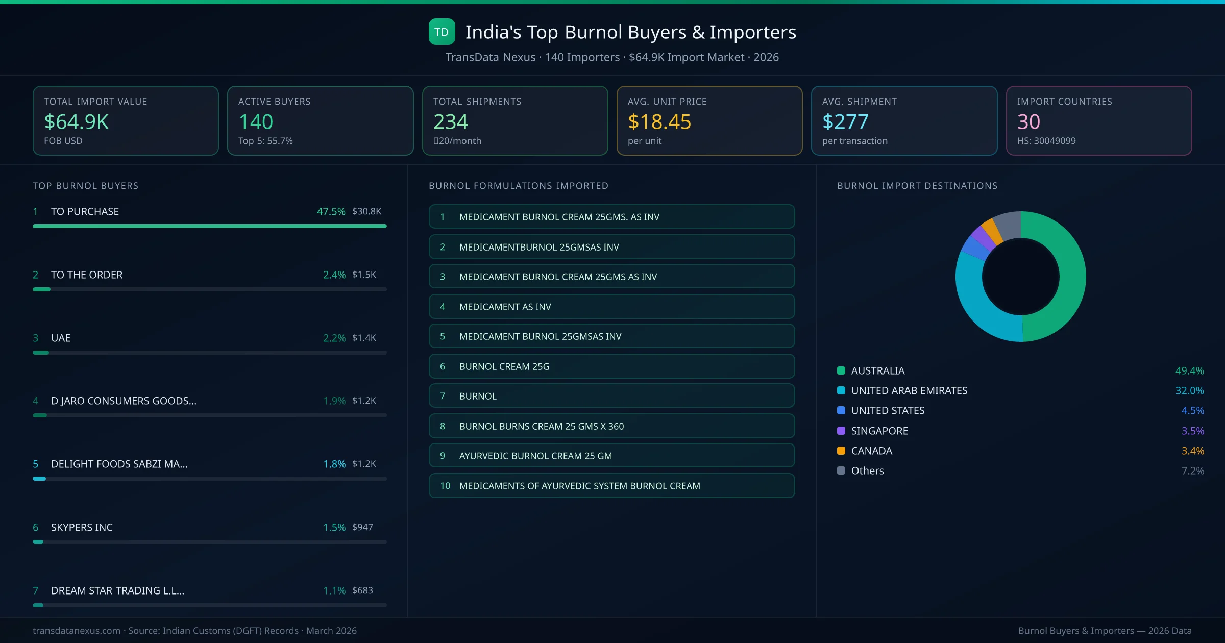 Top Burnol Buyers & Importers — 140 buyers, $64.9K import market, top destinations and formulations