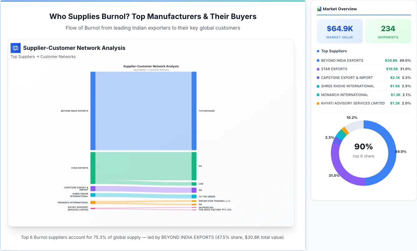 Burnol supplier-buyer network Sankey diagram 2026 — flow from top Indian manufacturers to global buyers