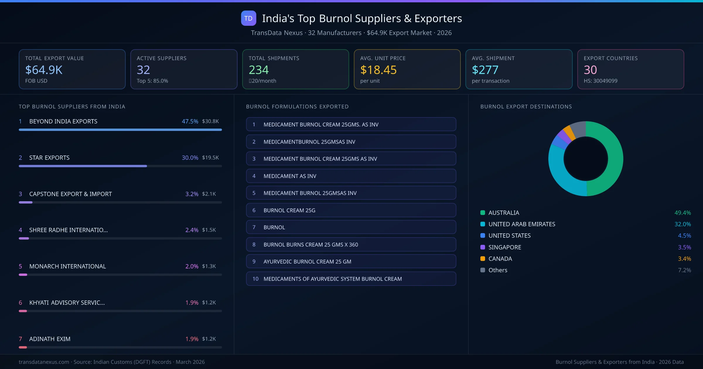 India's Top Burnol Suppliers & Exporters — 32 manufacturers, $64.9K export market, top destinations and formulations