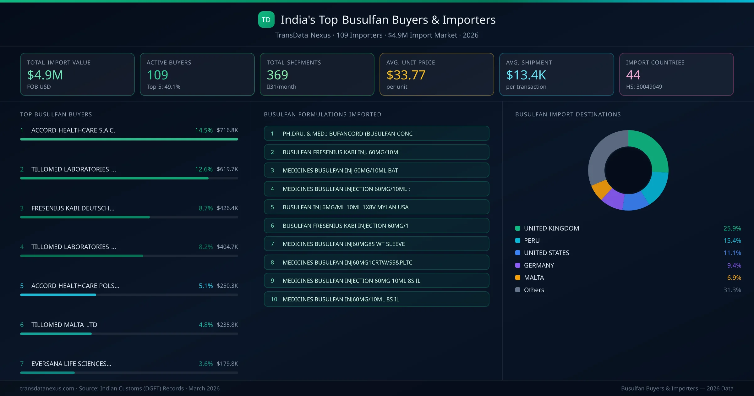 Top Busulfan Buyers & Importers — 109 buyers, $4.9M import market, top destinations and formulations