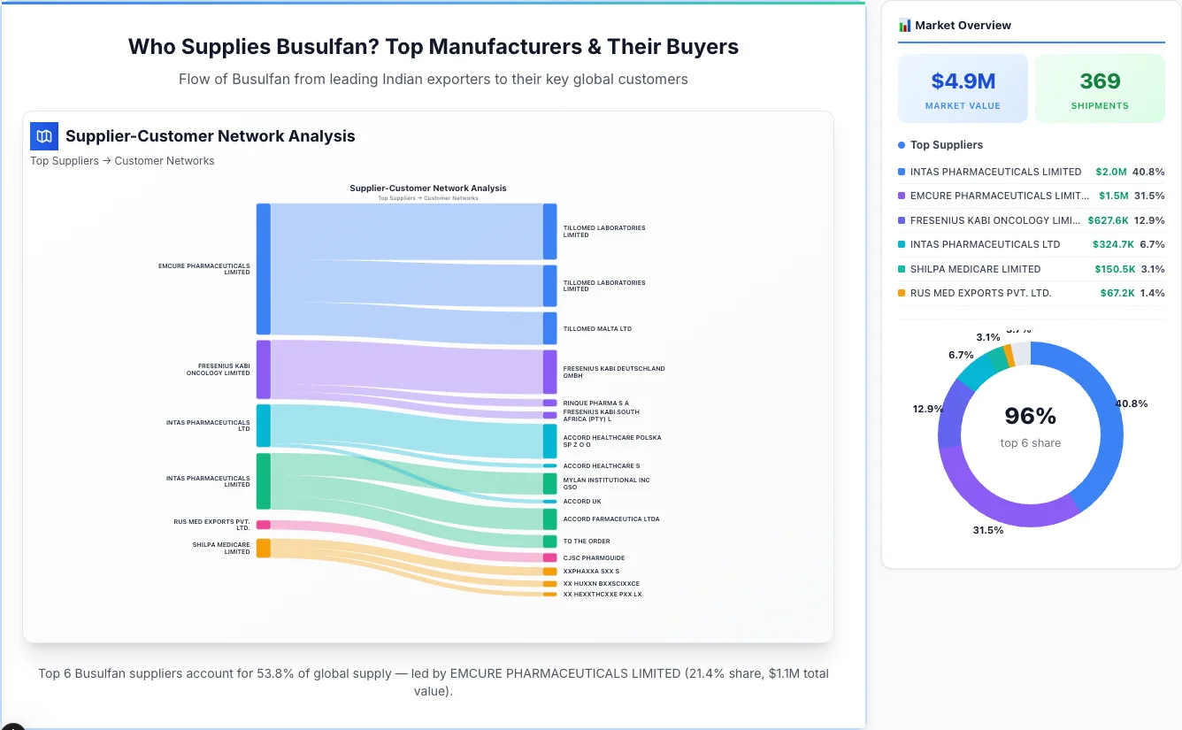 Busulfan supplier-buyer network Sankey diagram 2026 — flow from top Indian manufacturers to global buyers