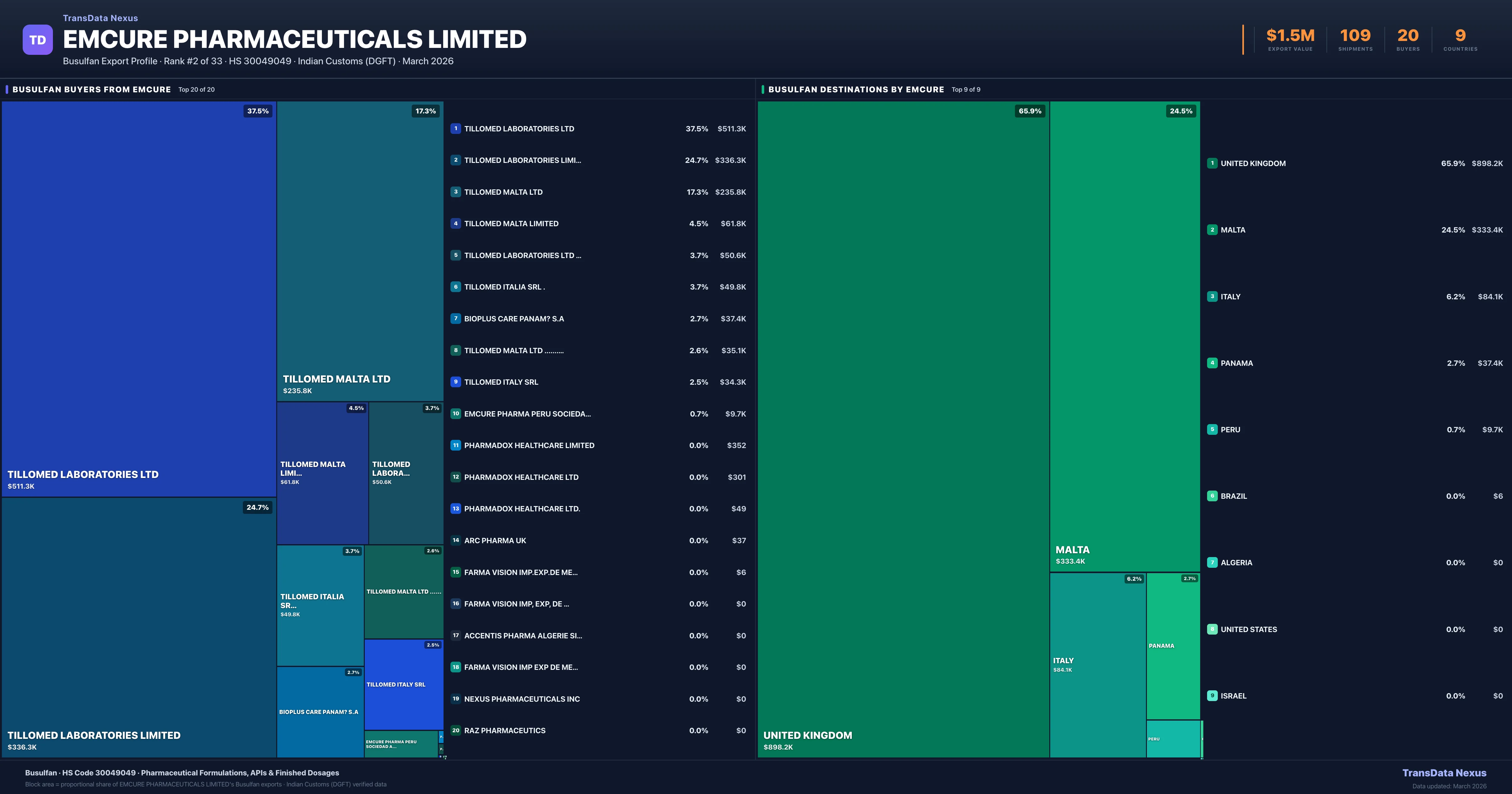 Emcure Pharmaceuticals Limited Busulfan export treemap — buyers and destination countries | TransData Nexus