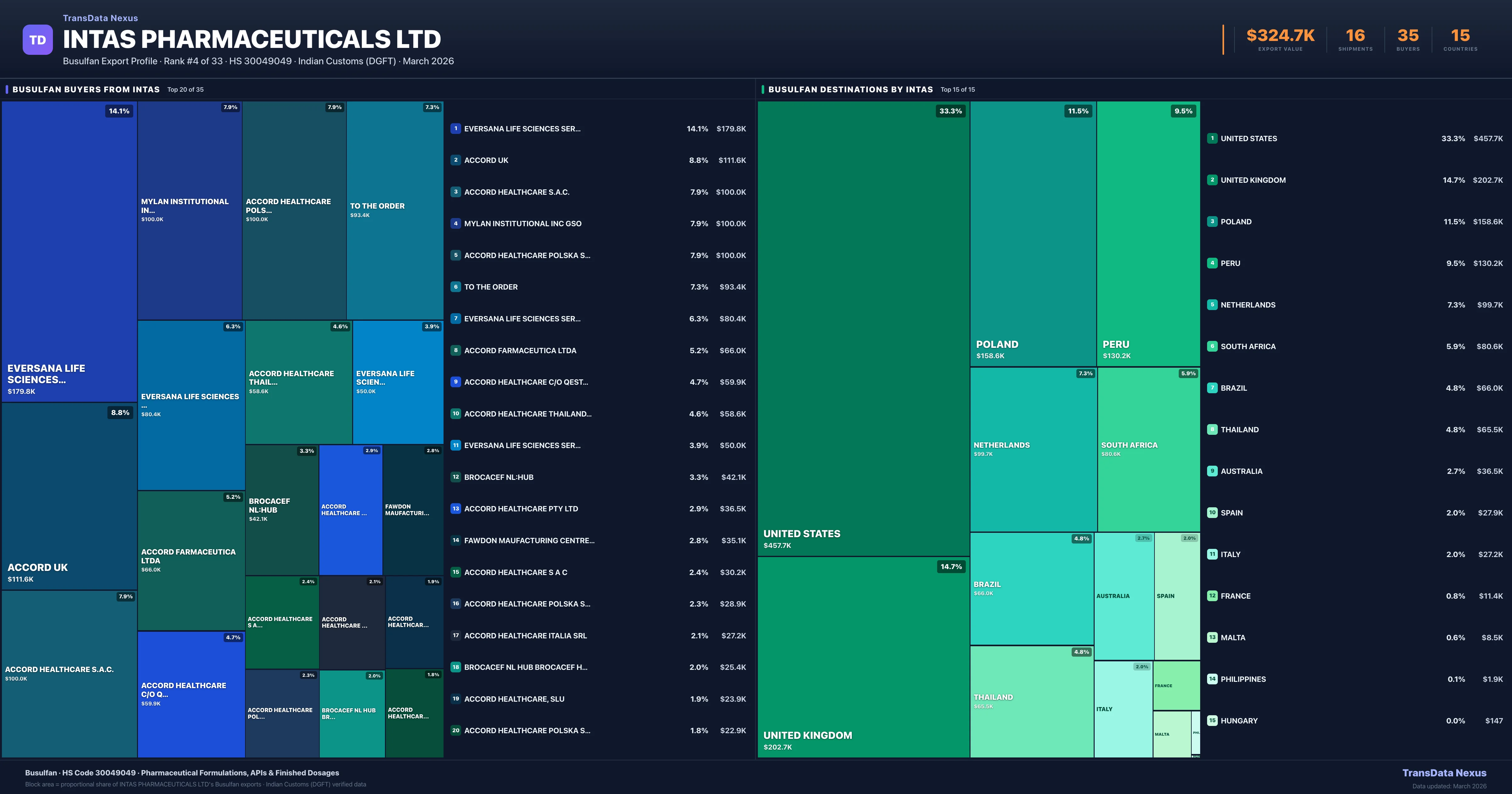 Intas Pharmaceuticals Ltd Busulfan export treemap β buyers and destination countries | TransData Nexus